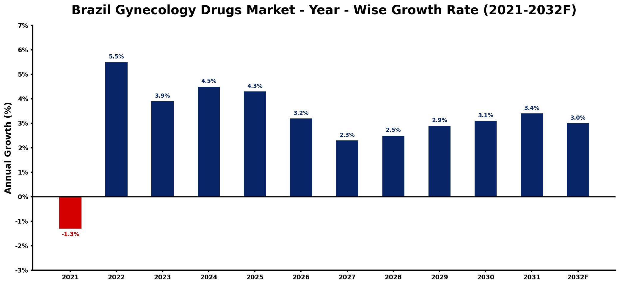 Brazil Gynecology Drugs Market Year-wise Growth Rate and Key Drivers