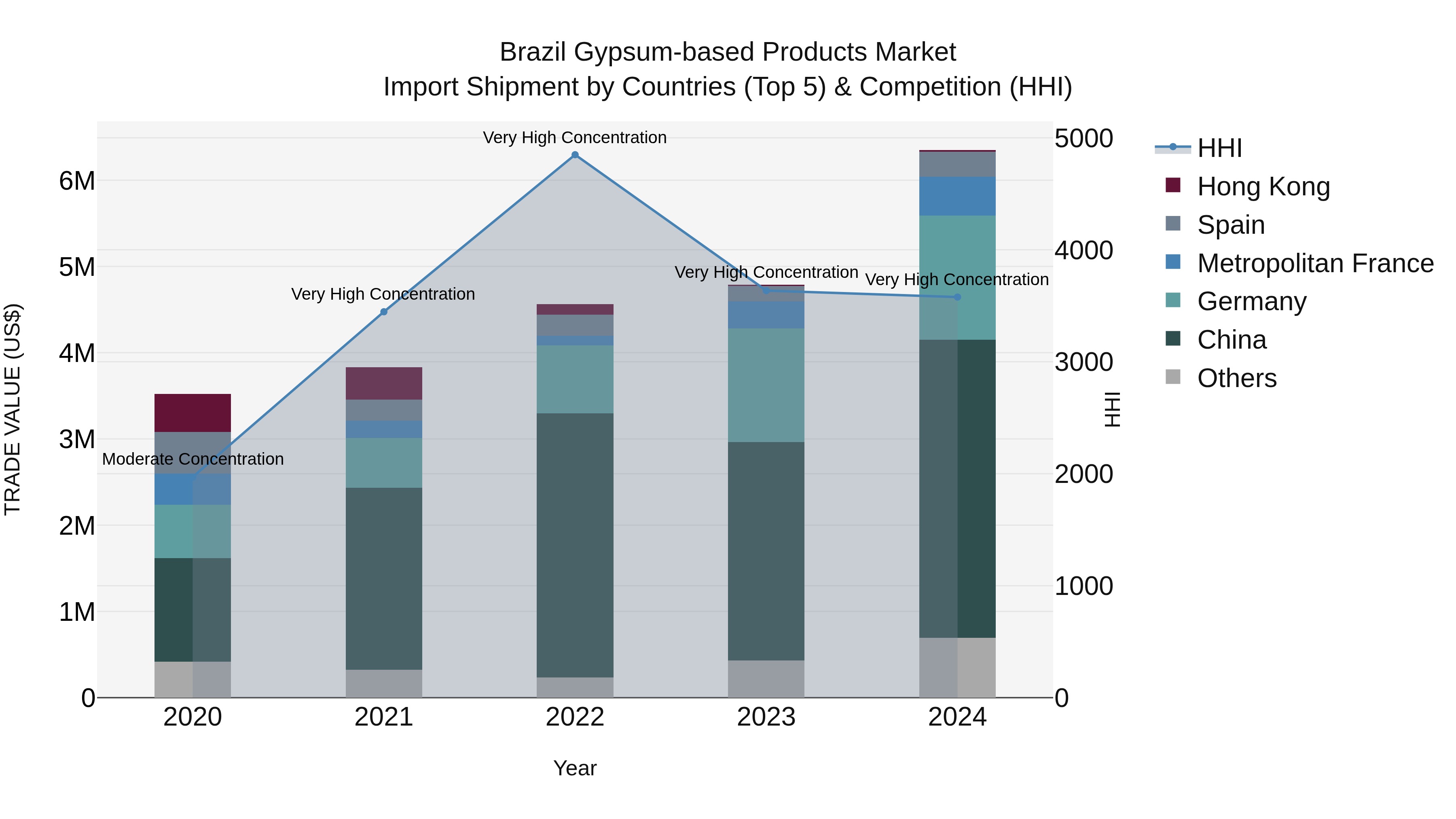 Brazil Gypsum-based Products Market Top 5 Importing Countries and Market Competition (HHI) Analysis