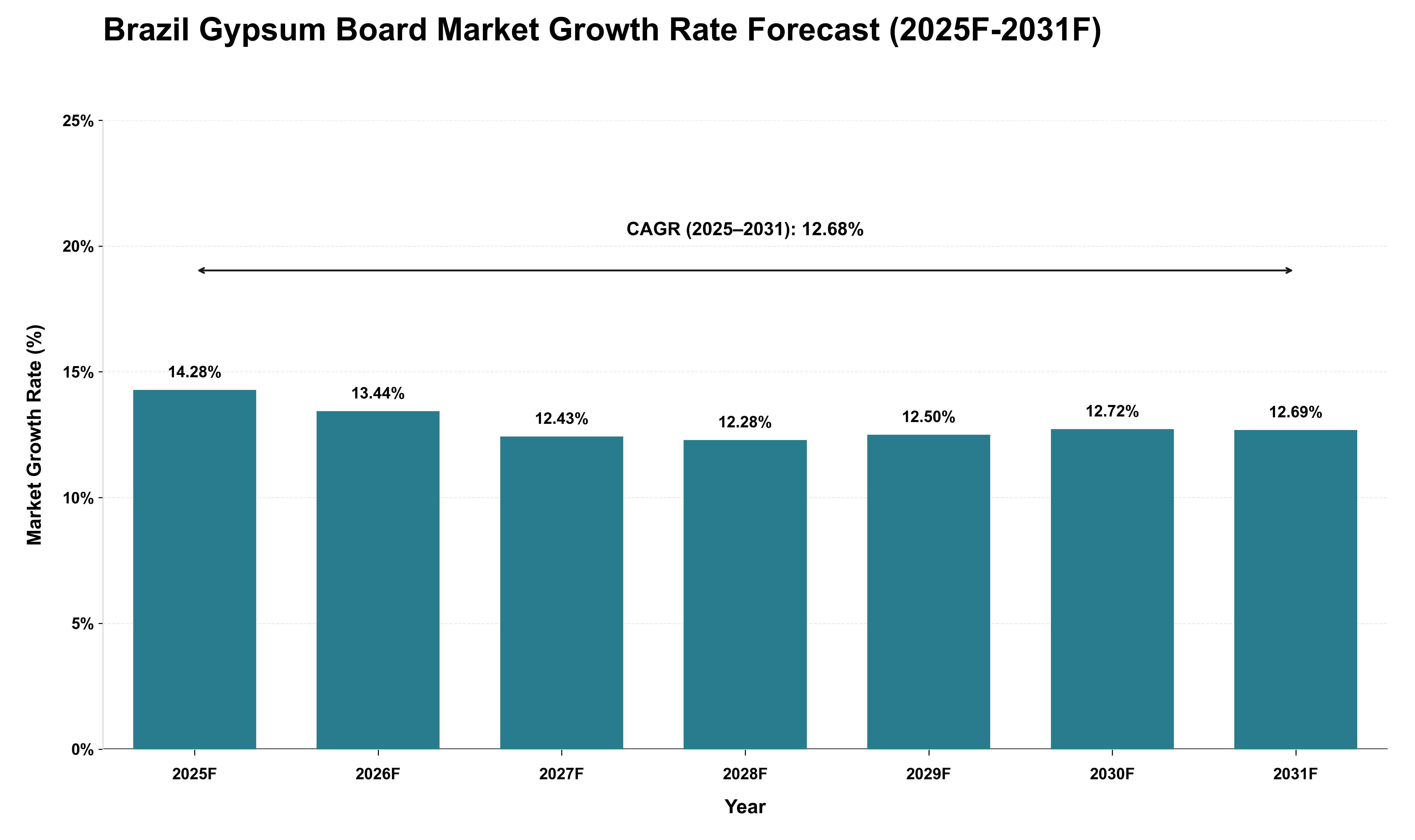 Brazil Gypsum Board Market Growth Rate Analysis (2025 - 2031)