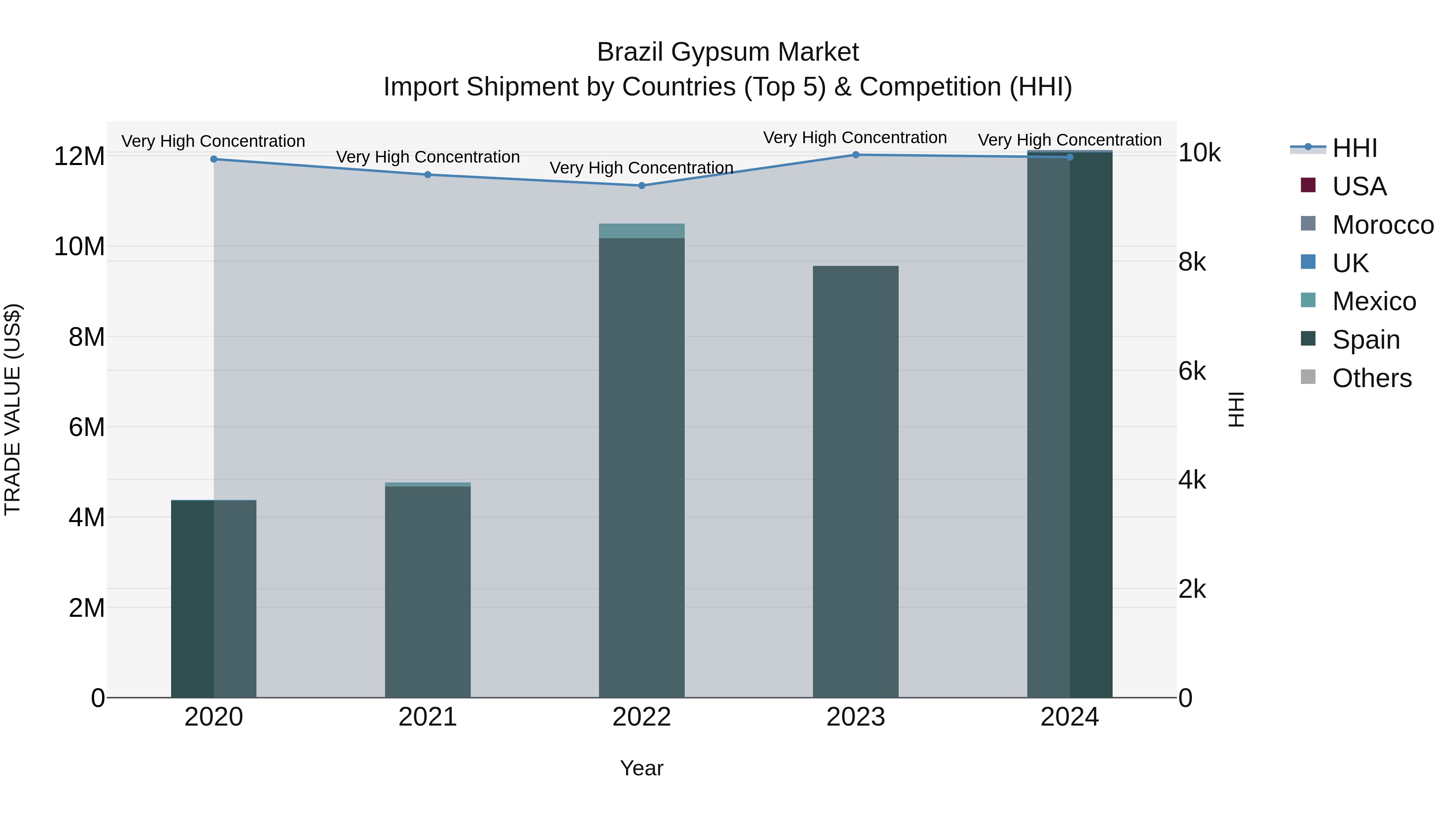 Brazil Gypsum Market Top 5 Importing Countries and Market Competition (HHI) Analysis