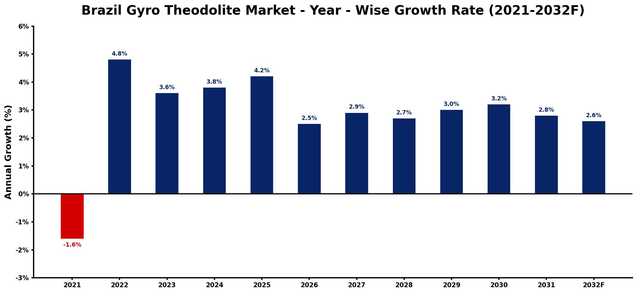 Brazil Gyro Theodolite Market Year-wise Growth Rate and Key Drivers