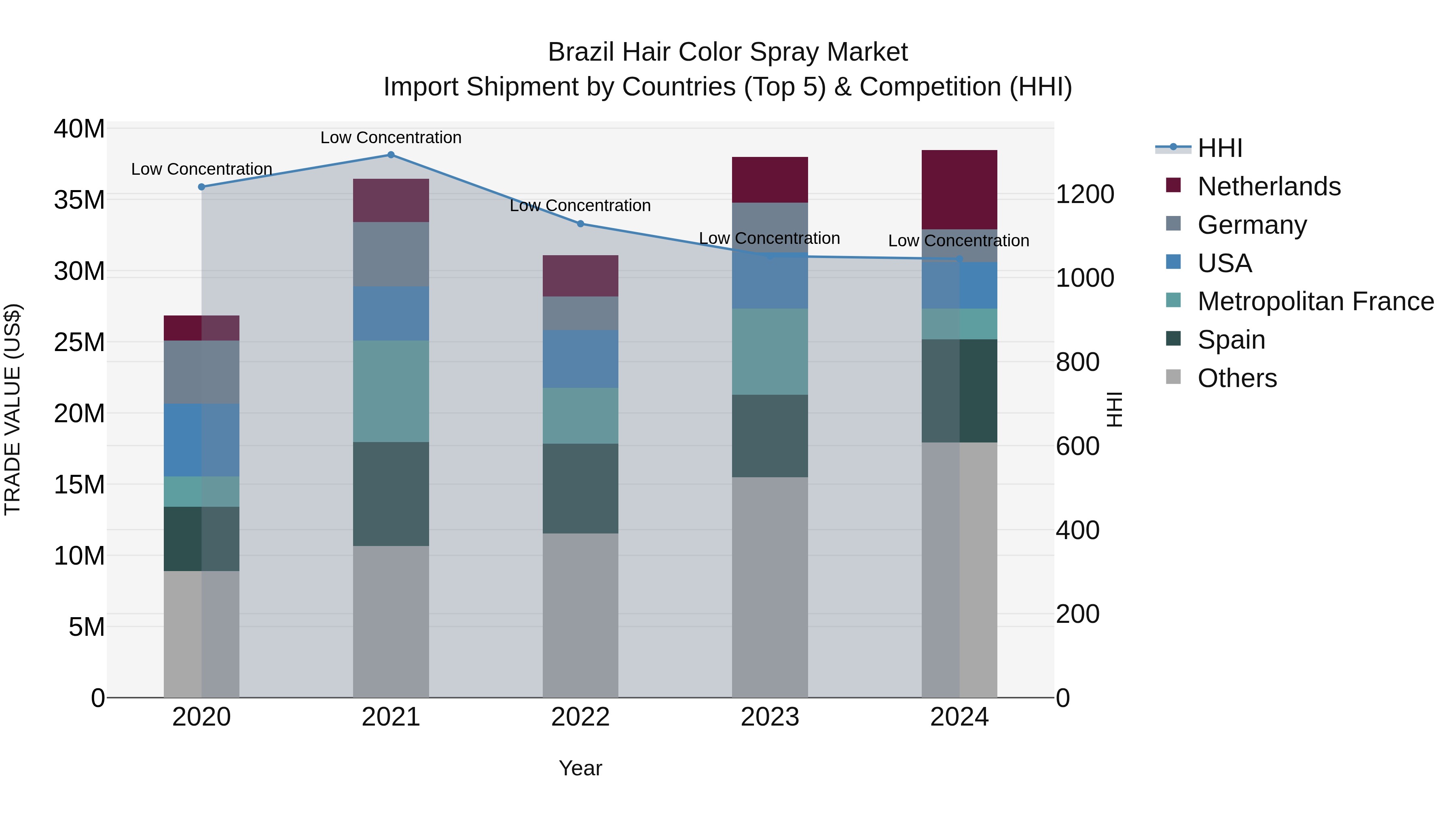 Brazil Hair Color Spray Market Top 5 Importing Countries and Market Competition (HHI) Analysis