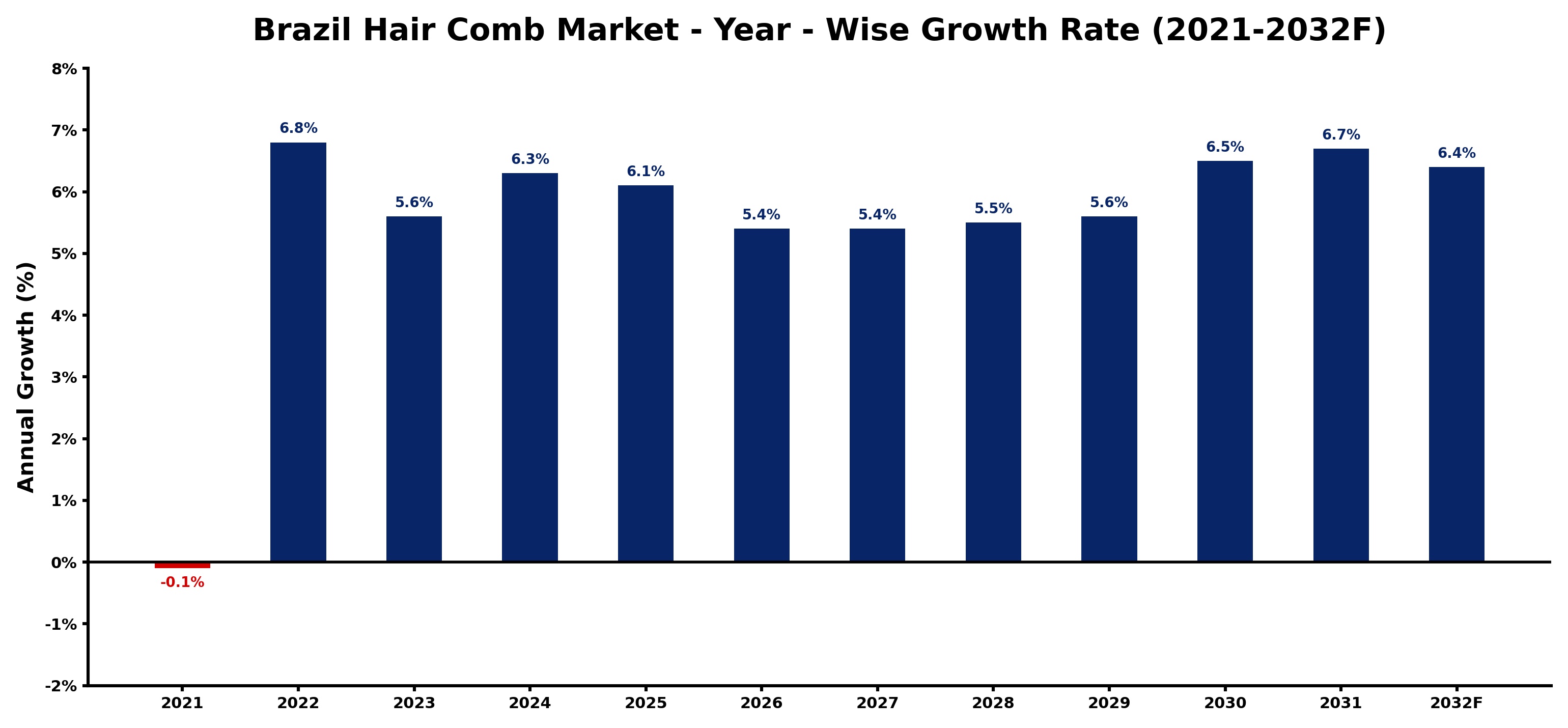 Brazil Hair Comb Market Year-wise Growth Rate and Key Drivers