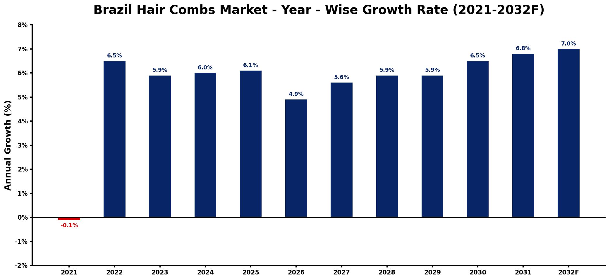 Brazil Hair Combs Market Year-wise Growth Rate and Key Drivers