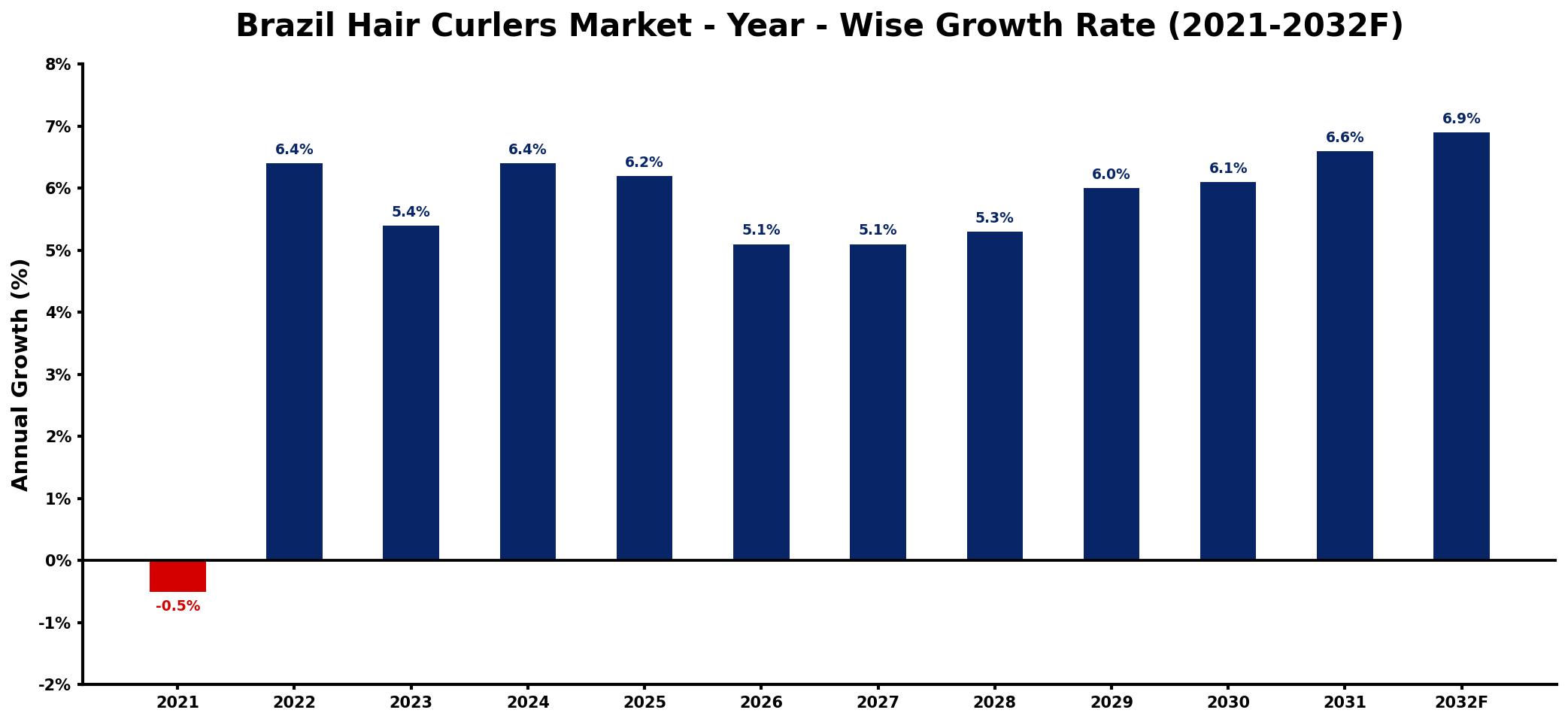 Brazil Hair Curlers Market Year-wise Growth Rate and Key Drivers