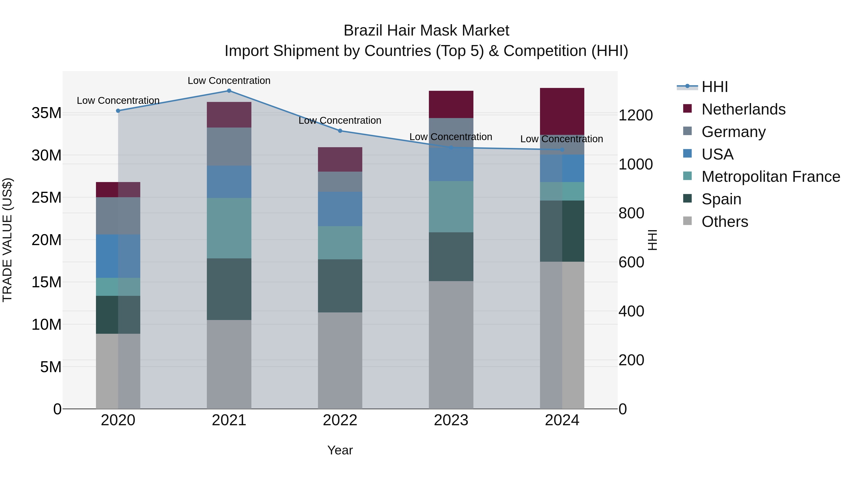 Brazil Hair Mask Market Top 5 Importing Countries and Market Competition (HHI) Analysis