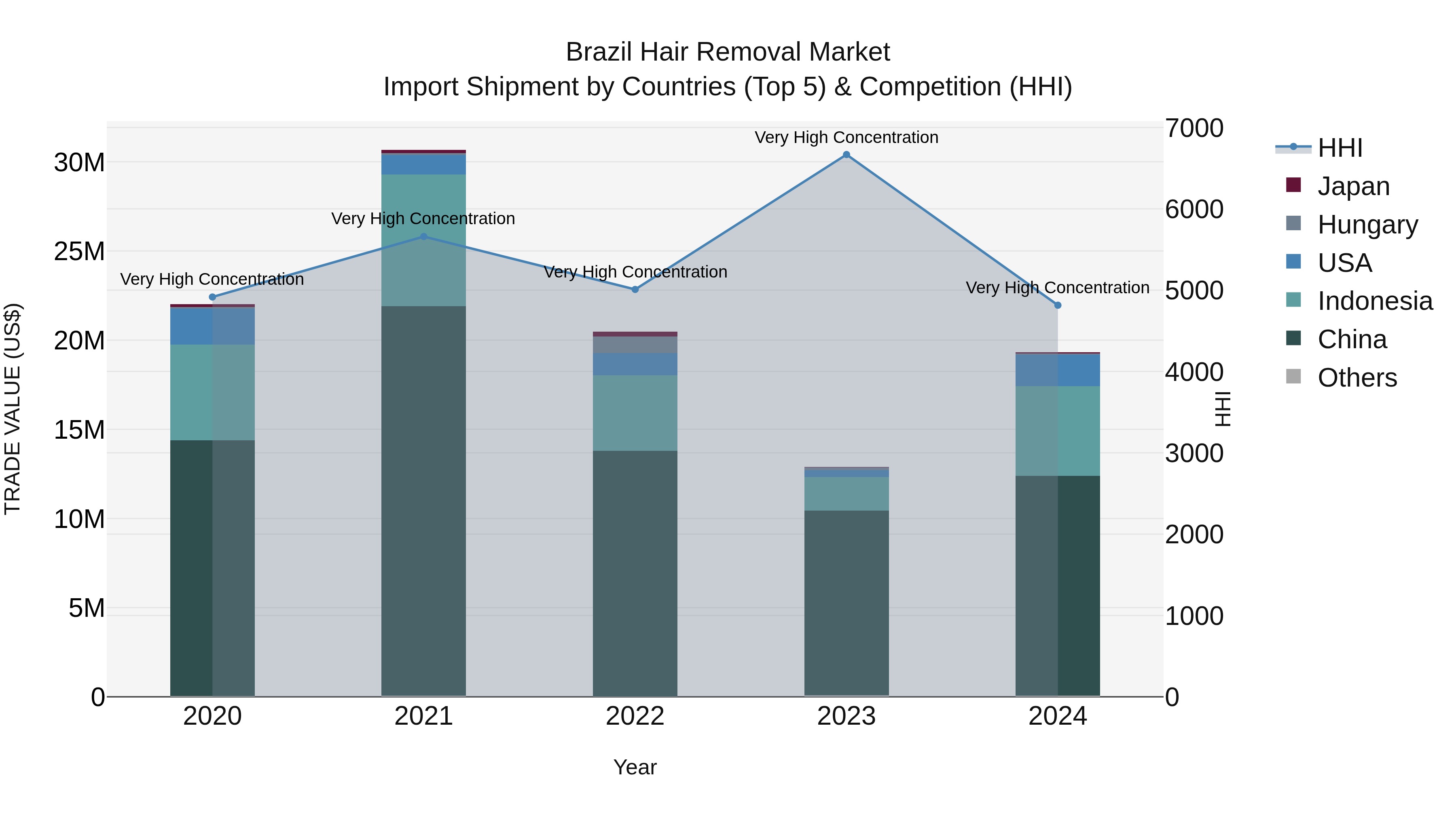 Brazil Hair Removal Market Top 5 Importing Countries and Market Competition (HHI) Analysis