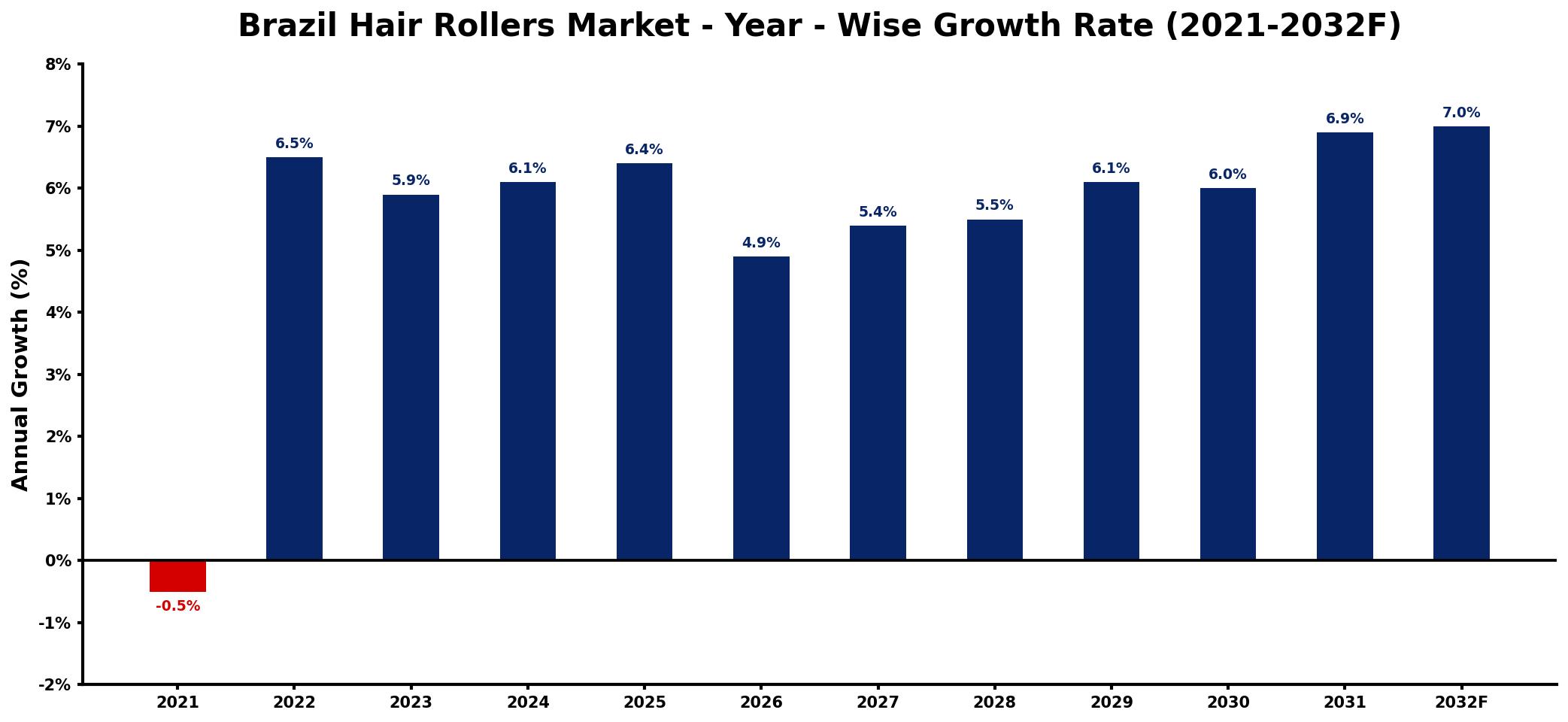 Brazil Hair Rollers Market Year-wise Growth Rate and Key Drivers