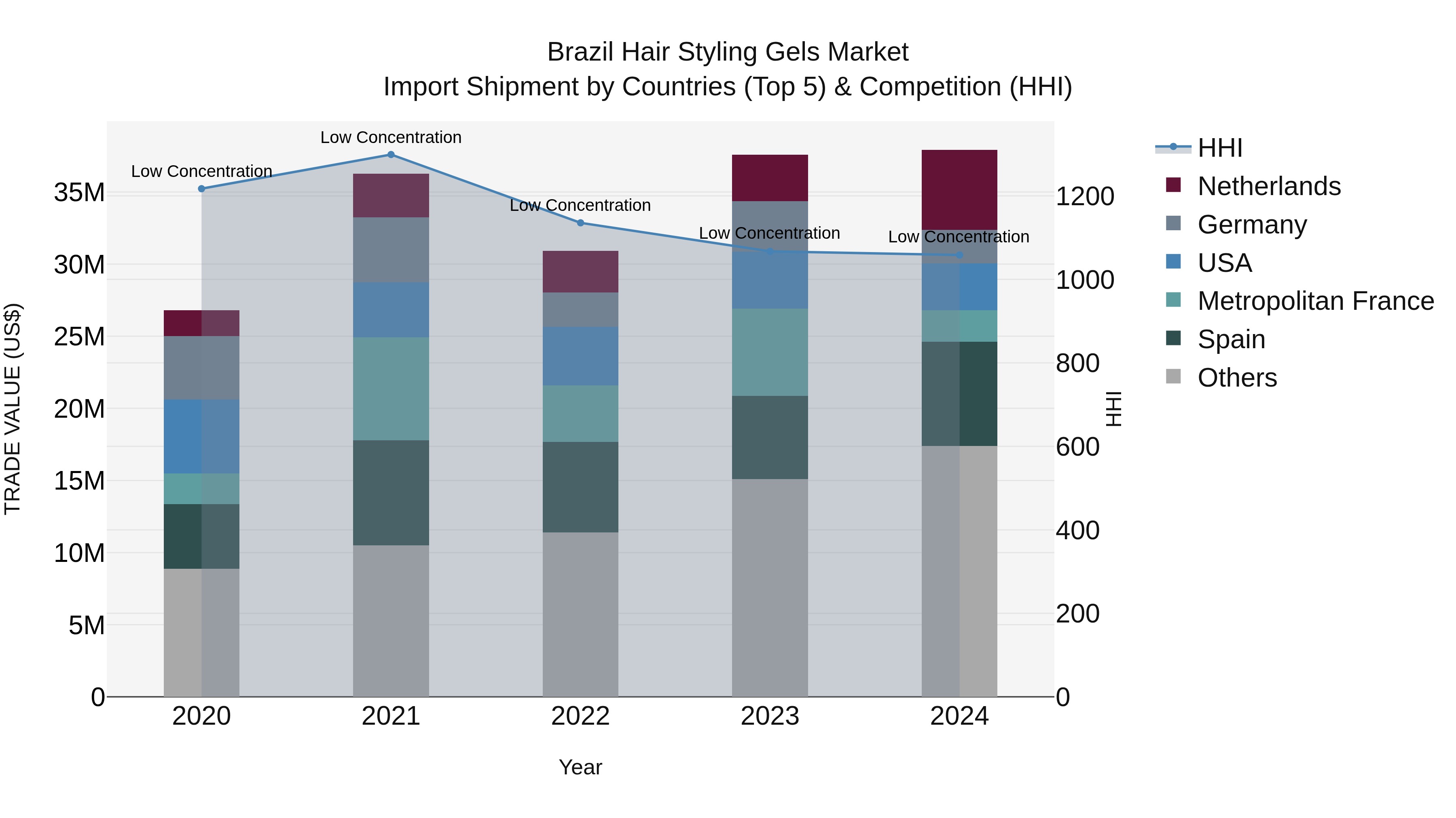 Brazil Hair Styling Gels Market Top 5 Importing Countries and Market Competition (HHI) Analysis