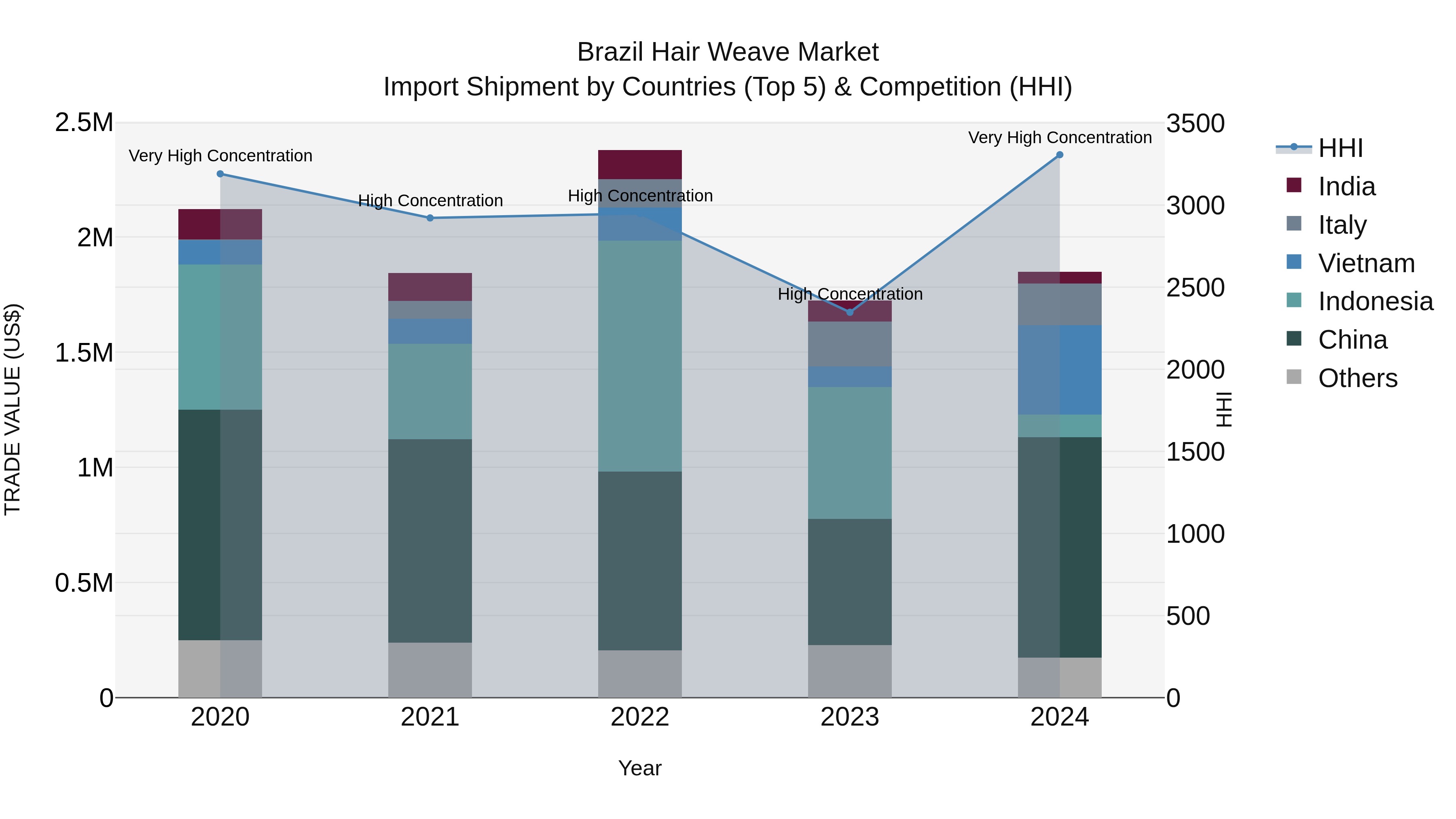 Brazil Hair Weave Market Top 5 Importing Countries and Market Competition (HHI) Analysis