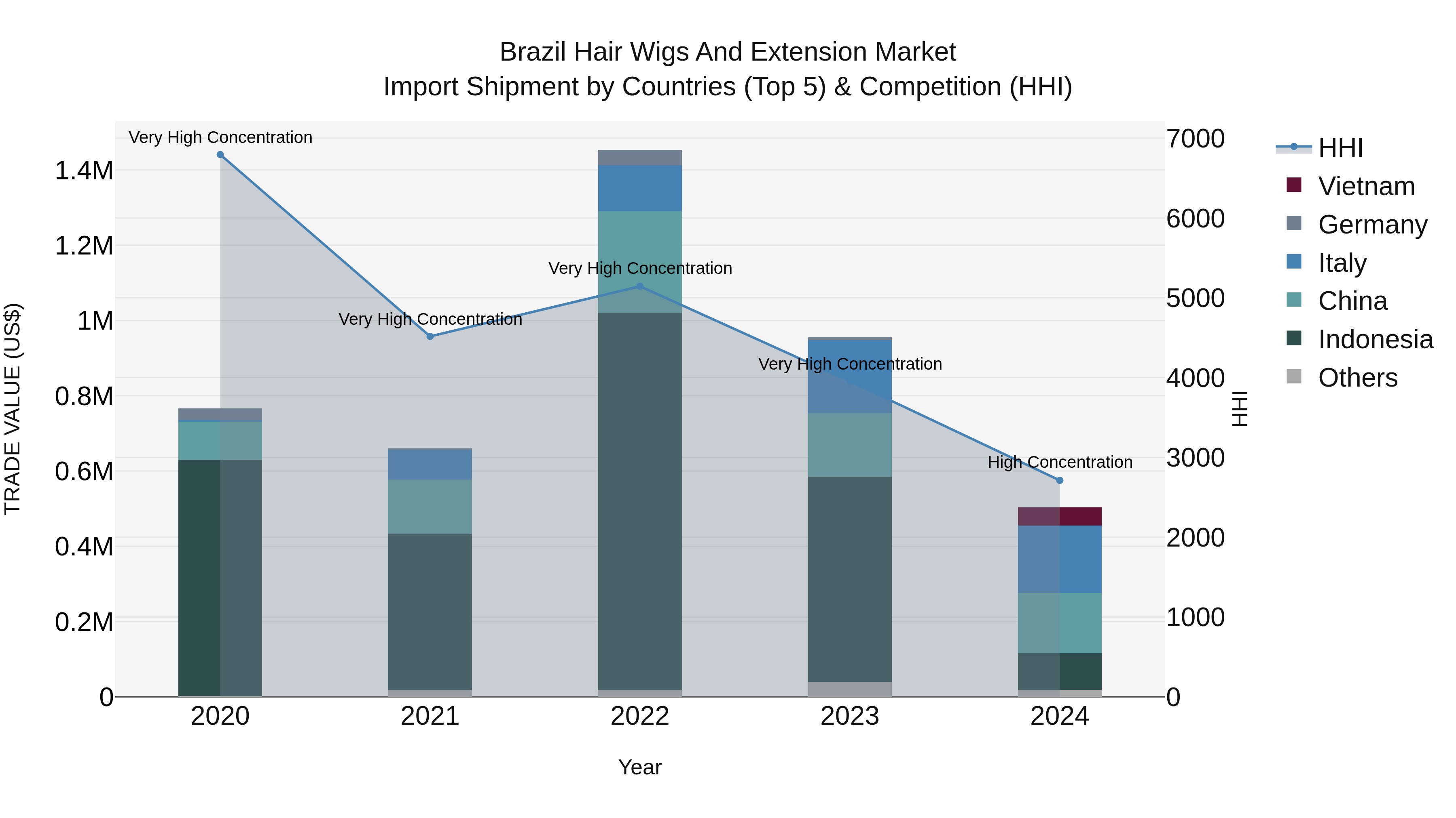 Brazil Hair Wigs and Extension Market Top 5 Importing Countries and Market Competition (HHI) Analysis