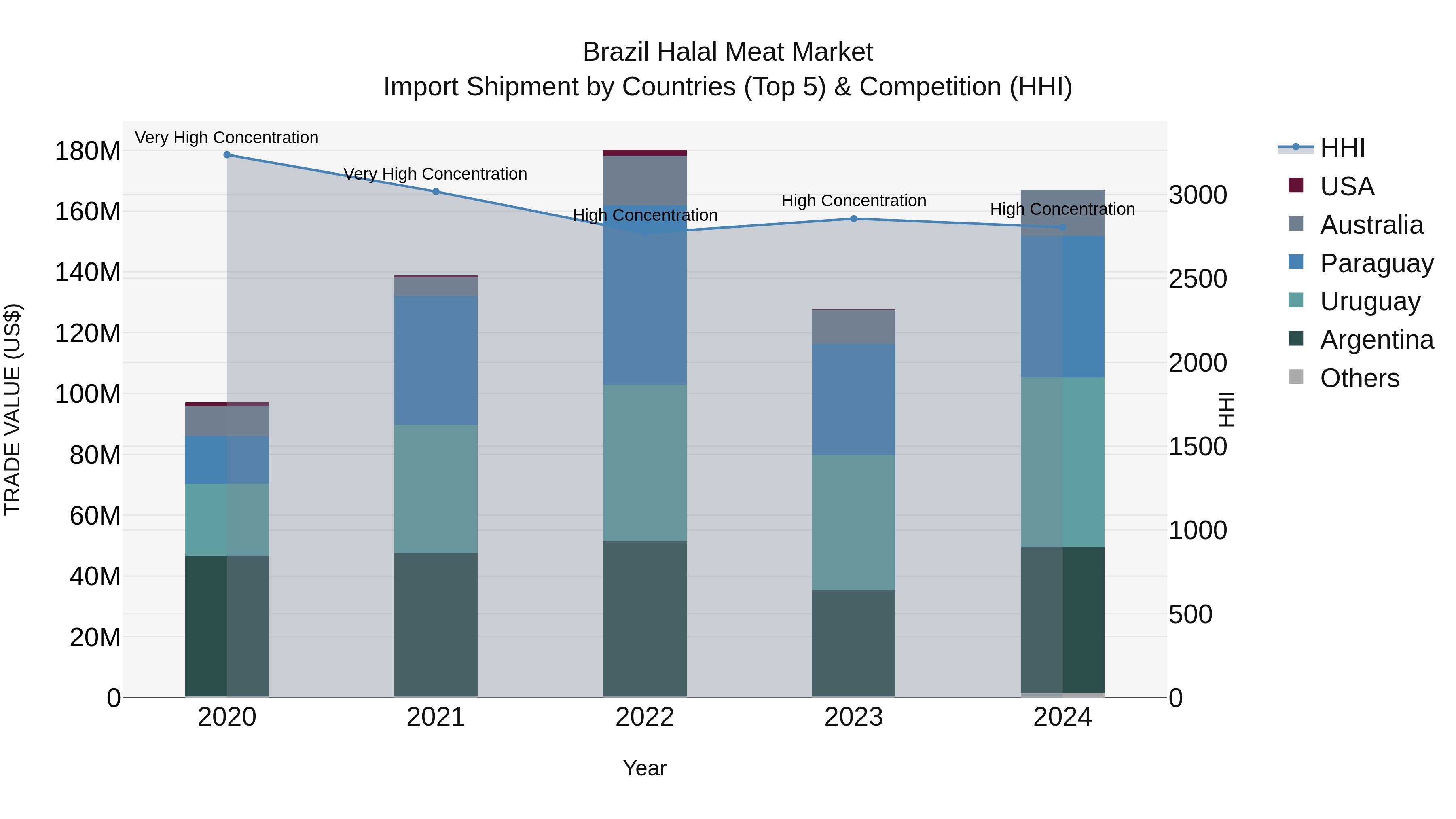 Brazil Halal Meat Market Top 5 Importing Countries and Market Competition (HHI) Analysis