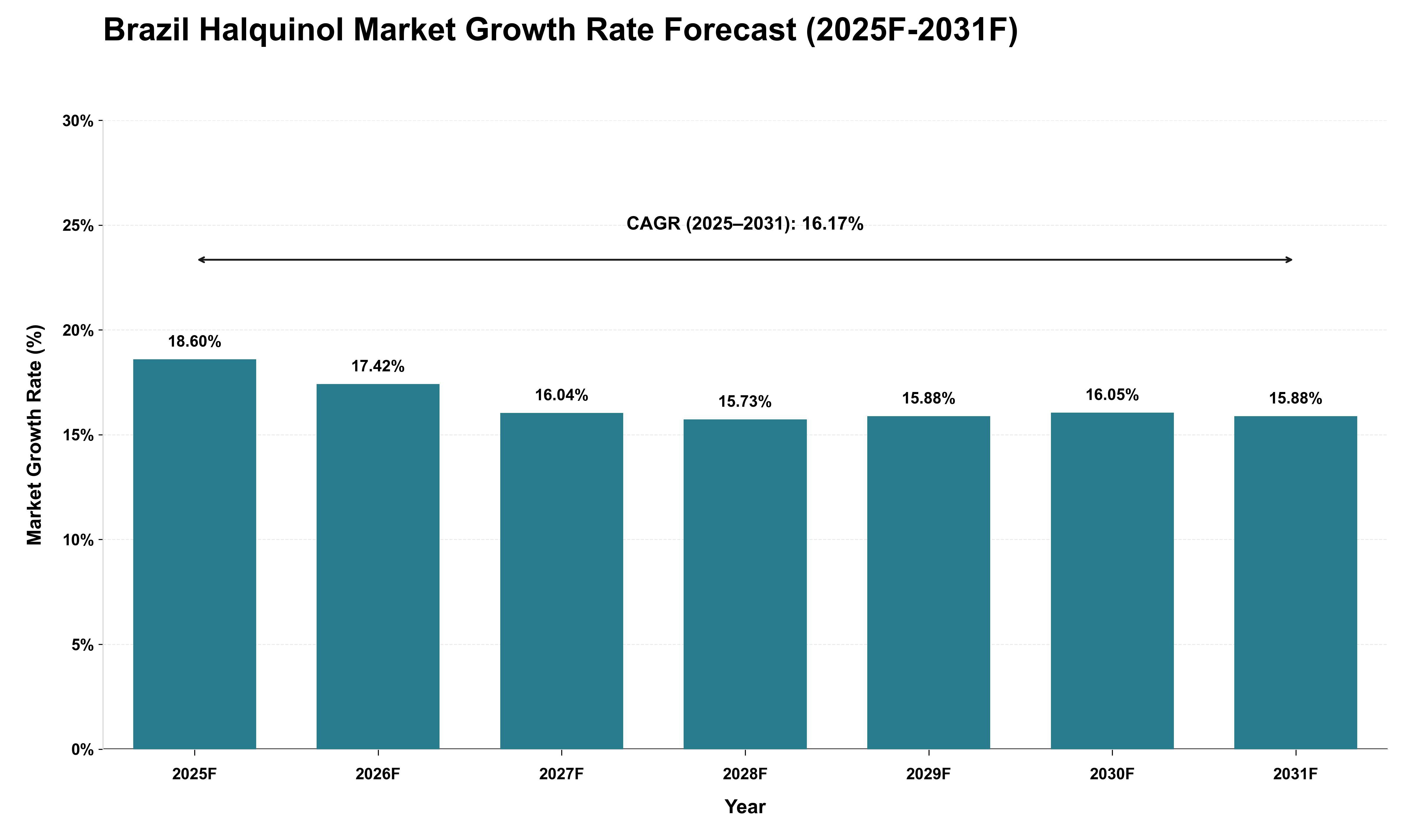 Brazil Halquinol Market Growth Rate Analysis (2025 - 2031)