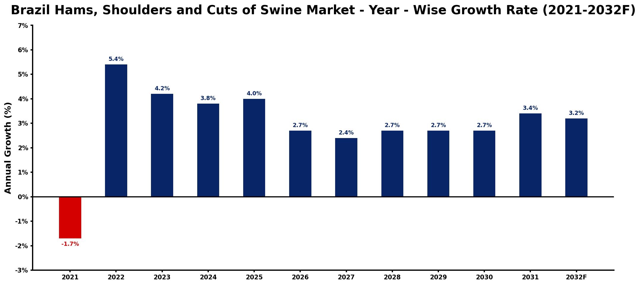 Brazil Hams, Shoulders and Cuts of Swine Market Year-wise Growth Rate and Key Drivers