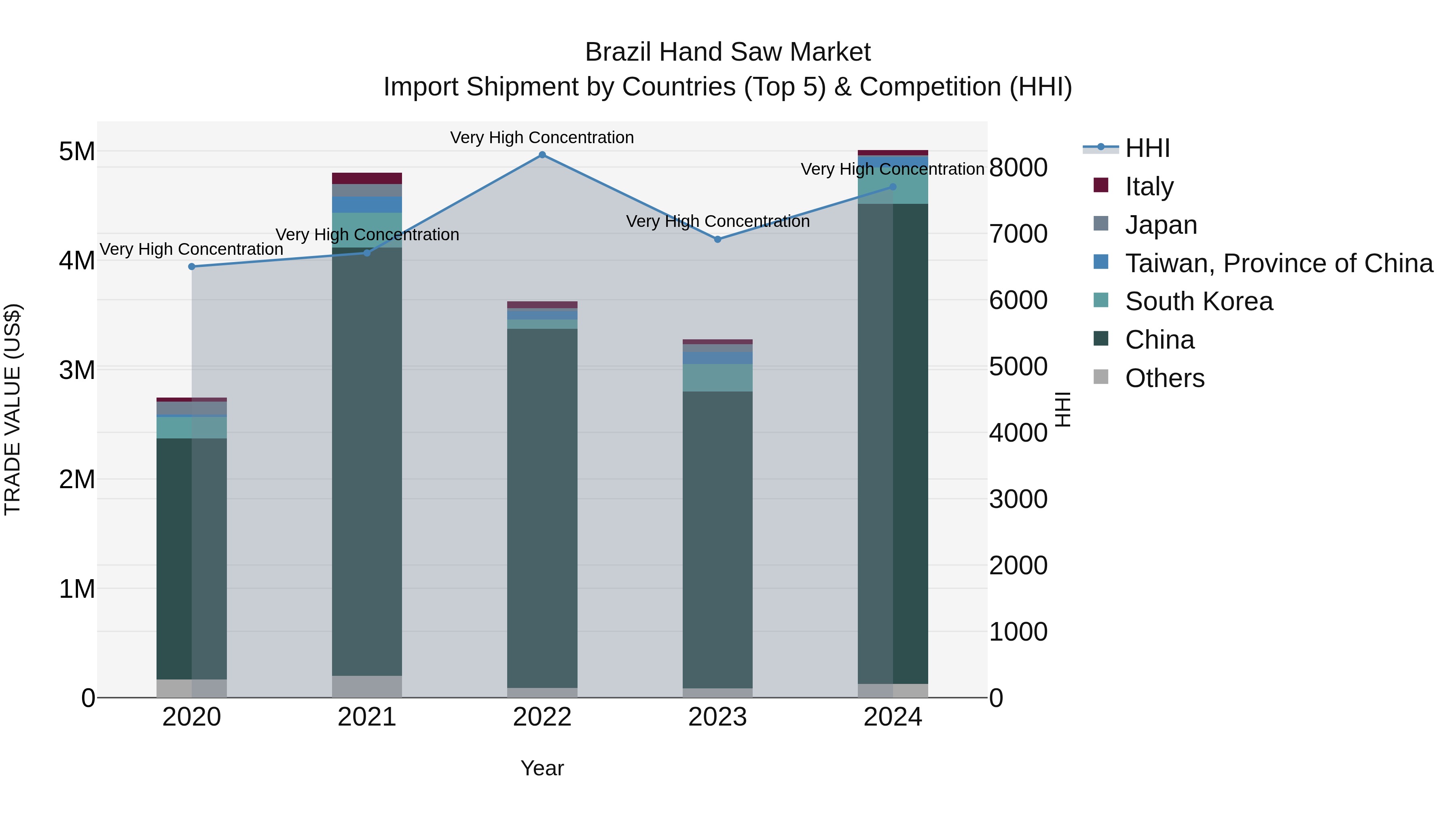 Brazil Hand Saw Market Top 5 Importing Countries and Market Competition (HHI) Analysis