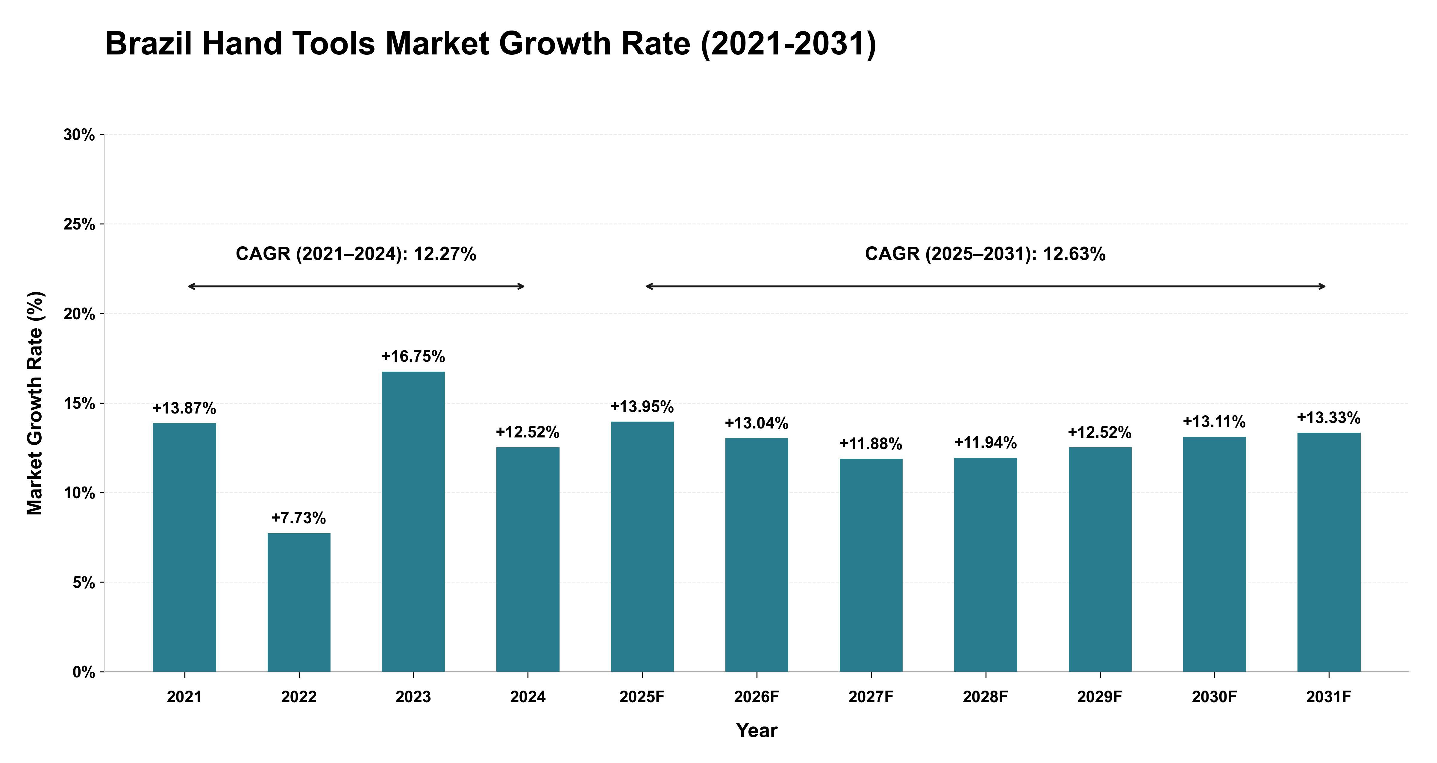 Brazil Hand Tools Market Growth Rate Analysis (2021-2031)