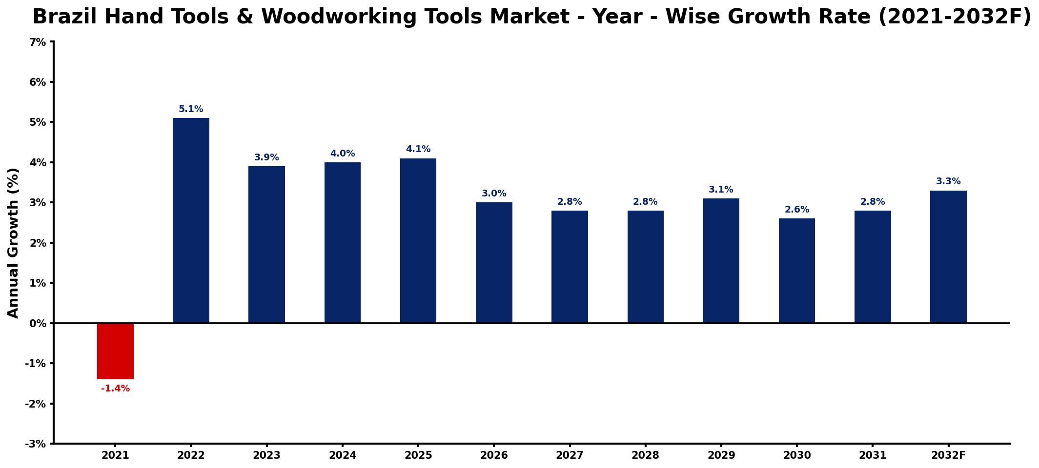 Brazil Hand Tools & Woodworking Tools Market Year-wise Growth Rate and Key Drivers