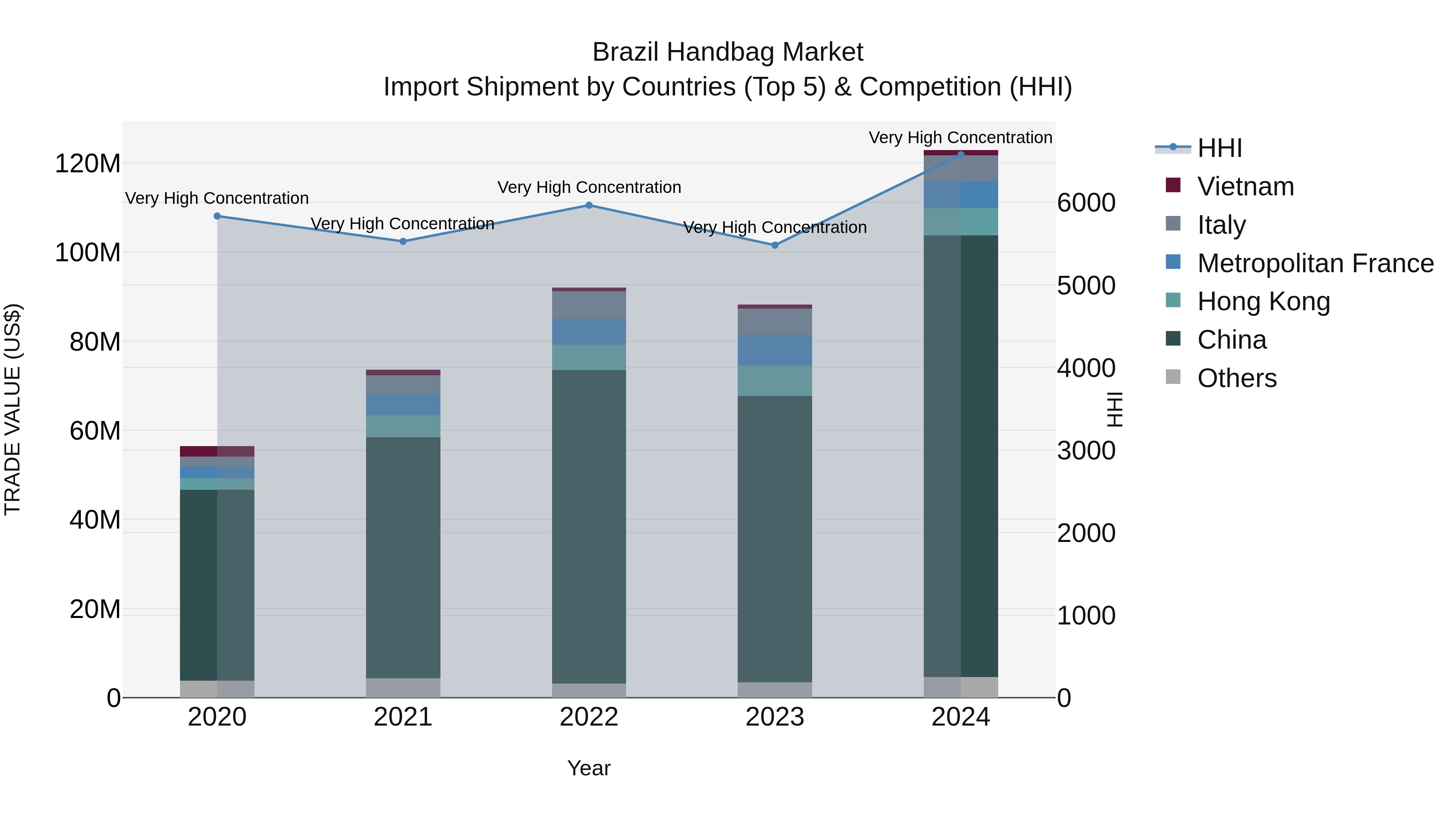 Brazil Handbag Market Top 5 Importing Countries and Market Competition (HHI) Analysis