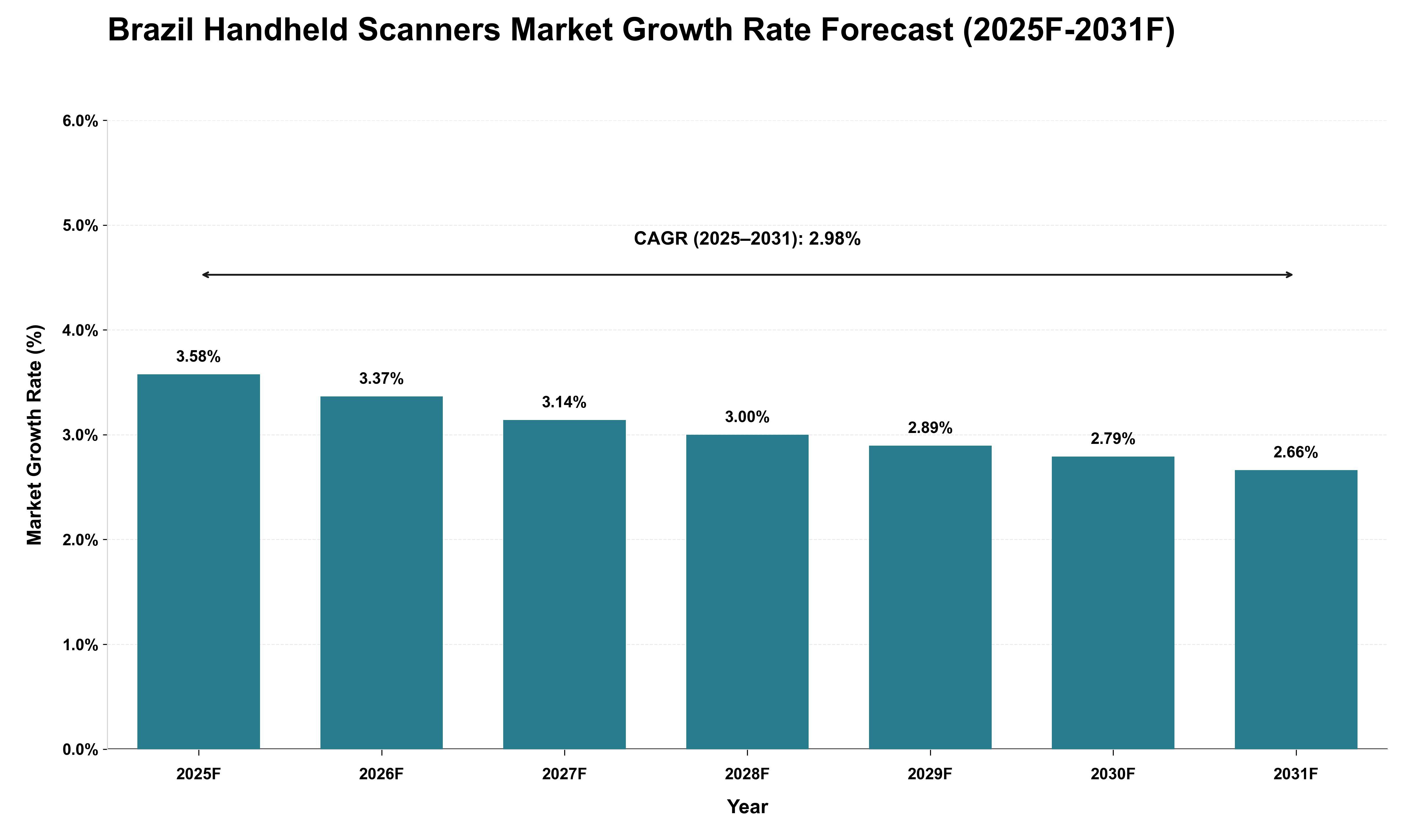 Brazil Handheld Scanners Market Growth Rate Analysis (2025 - 2031)