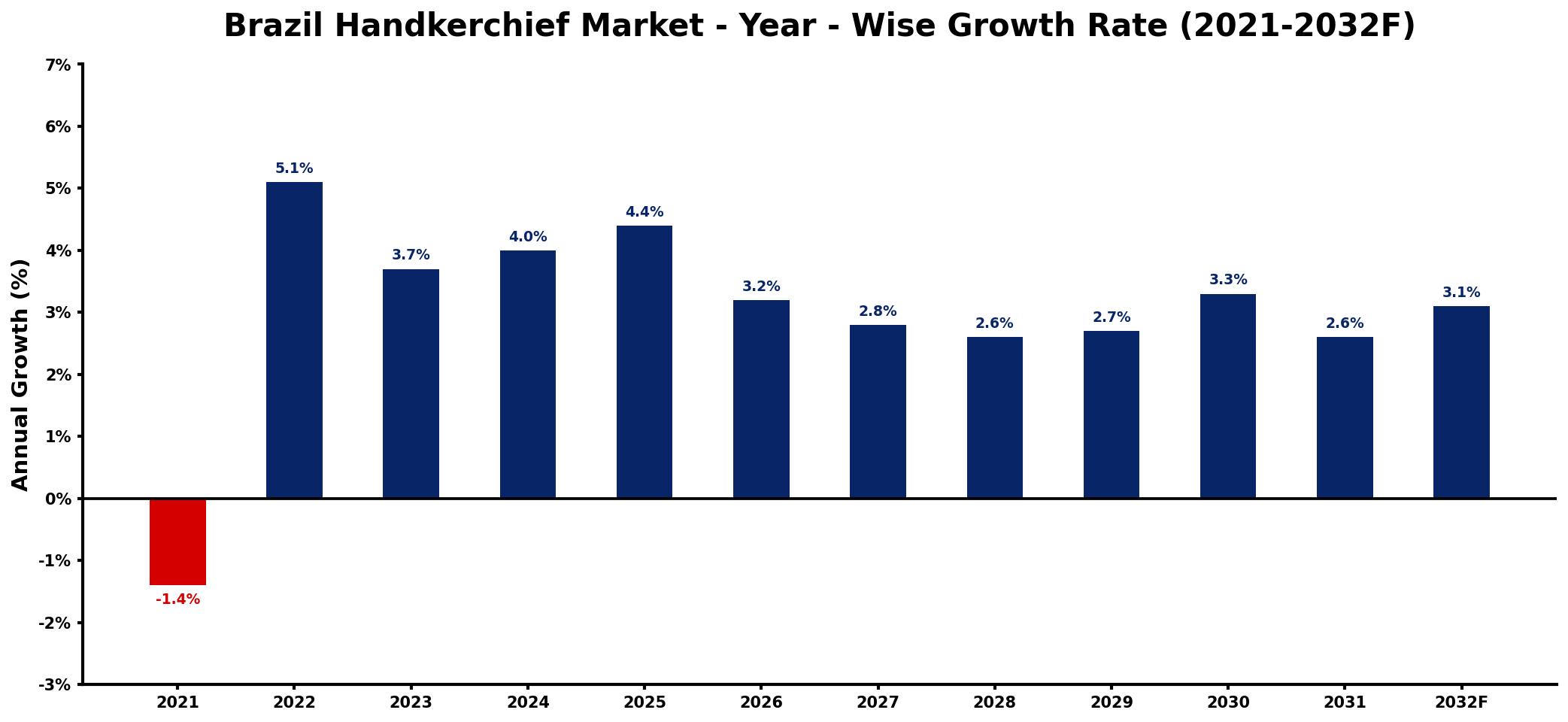 Brazil Handkerchief Market Year-wise Growth Rate and Key Drivers