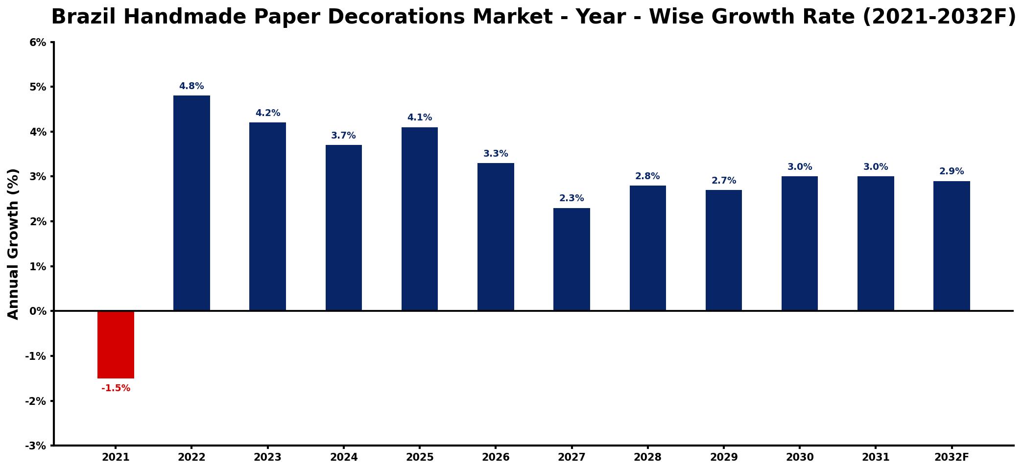 Brazil Handmade Paper Decorations Market Year-wise Growth Rate and Key Drivers