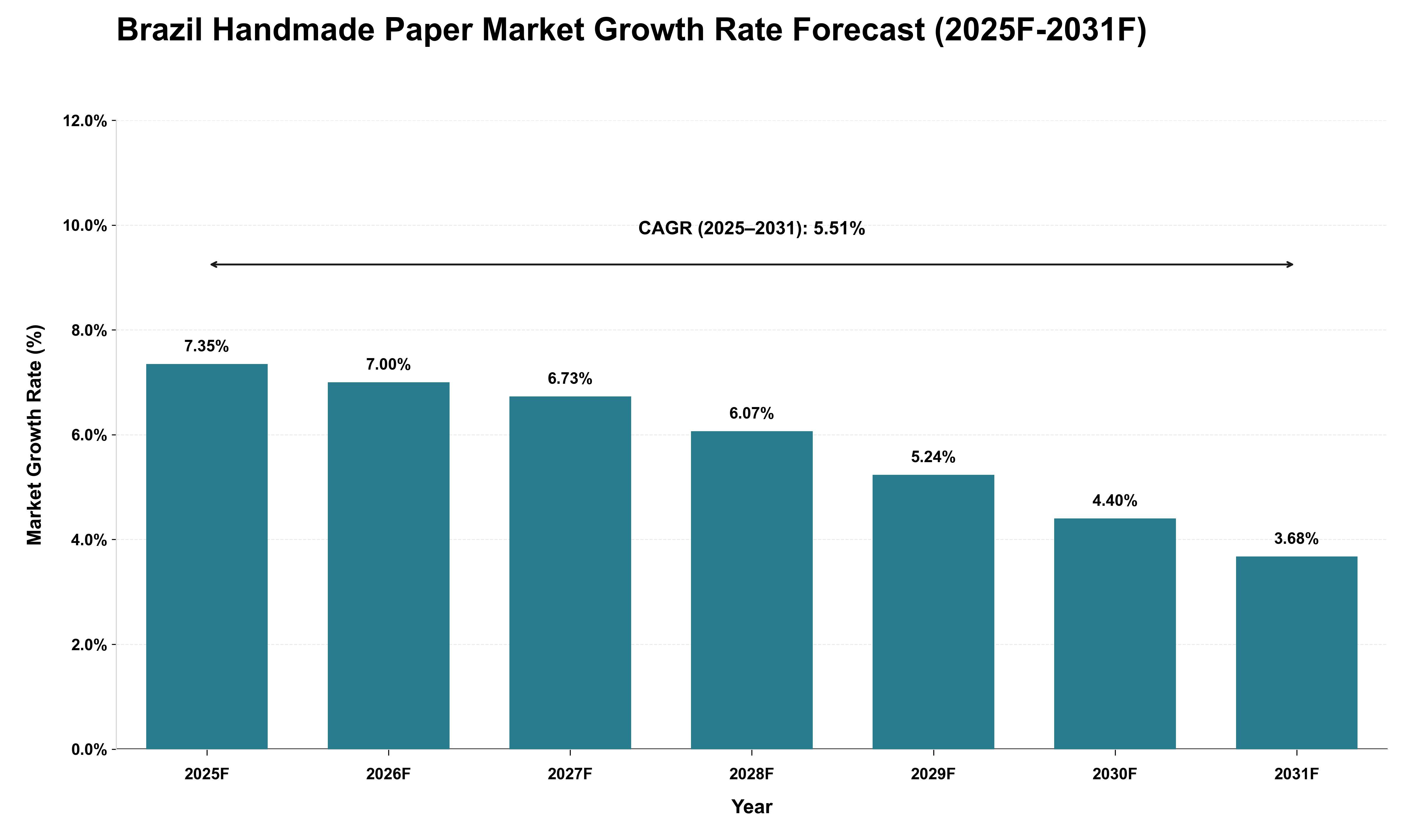 Brazil Handmade Paper Market Growth Rate Analysis (2025 - 2031)