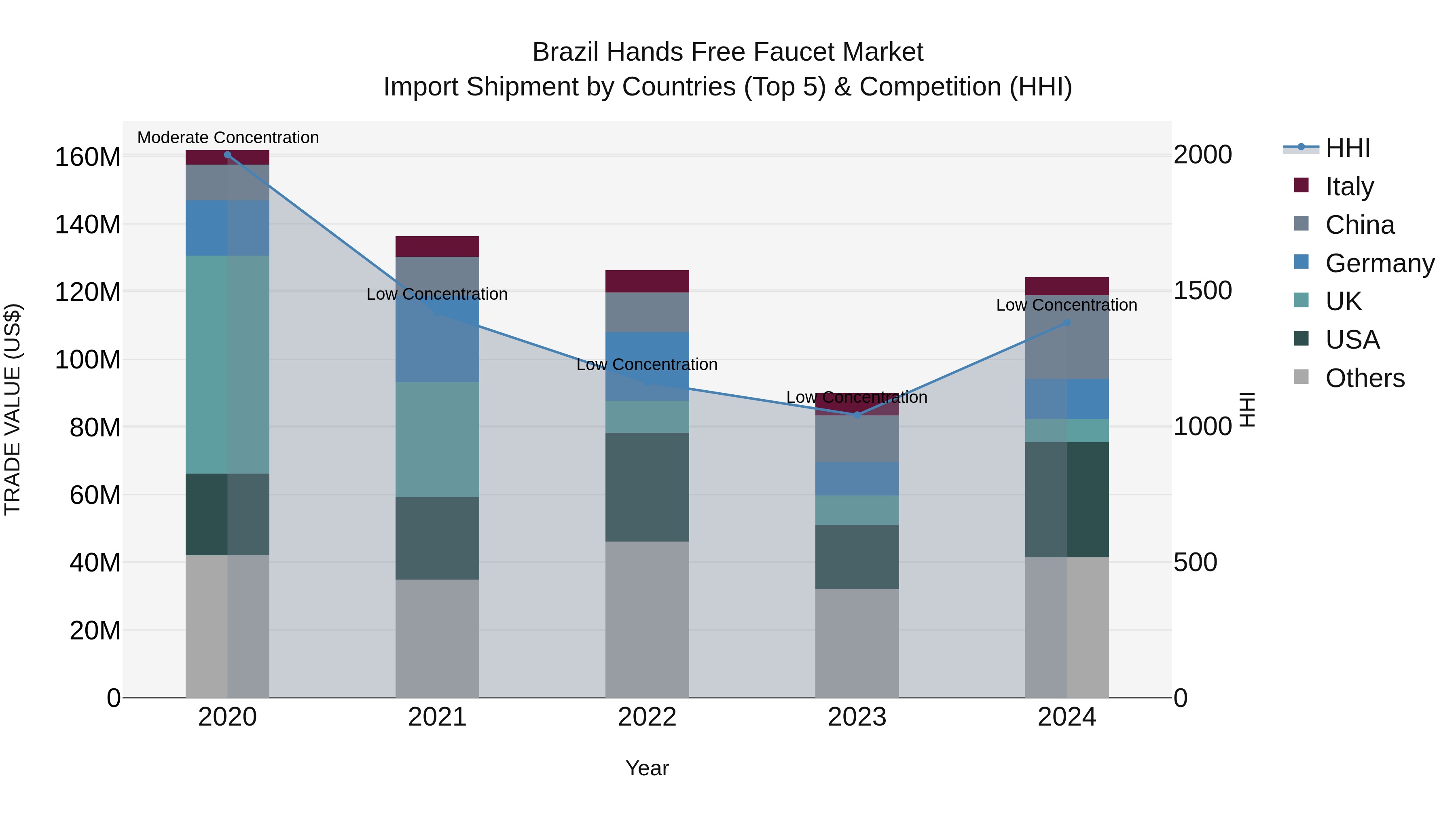 Brazil Hands Free Faucet Market Top 5 Importing Countries and Market Competition (HHI) Analysis