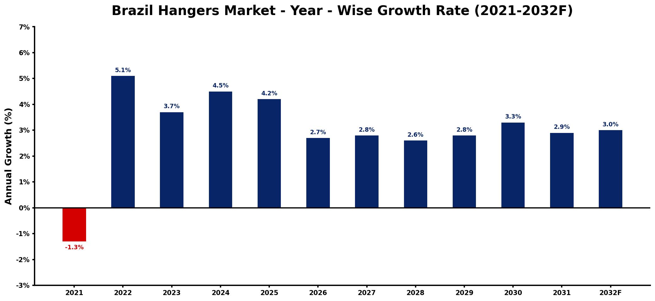 Brazil Hangers Market Year-wise Growth Rate and Key Drivers