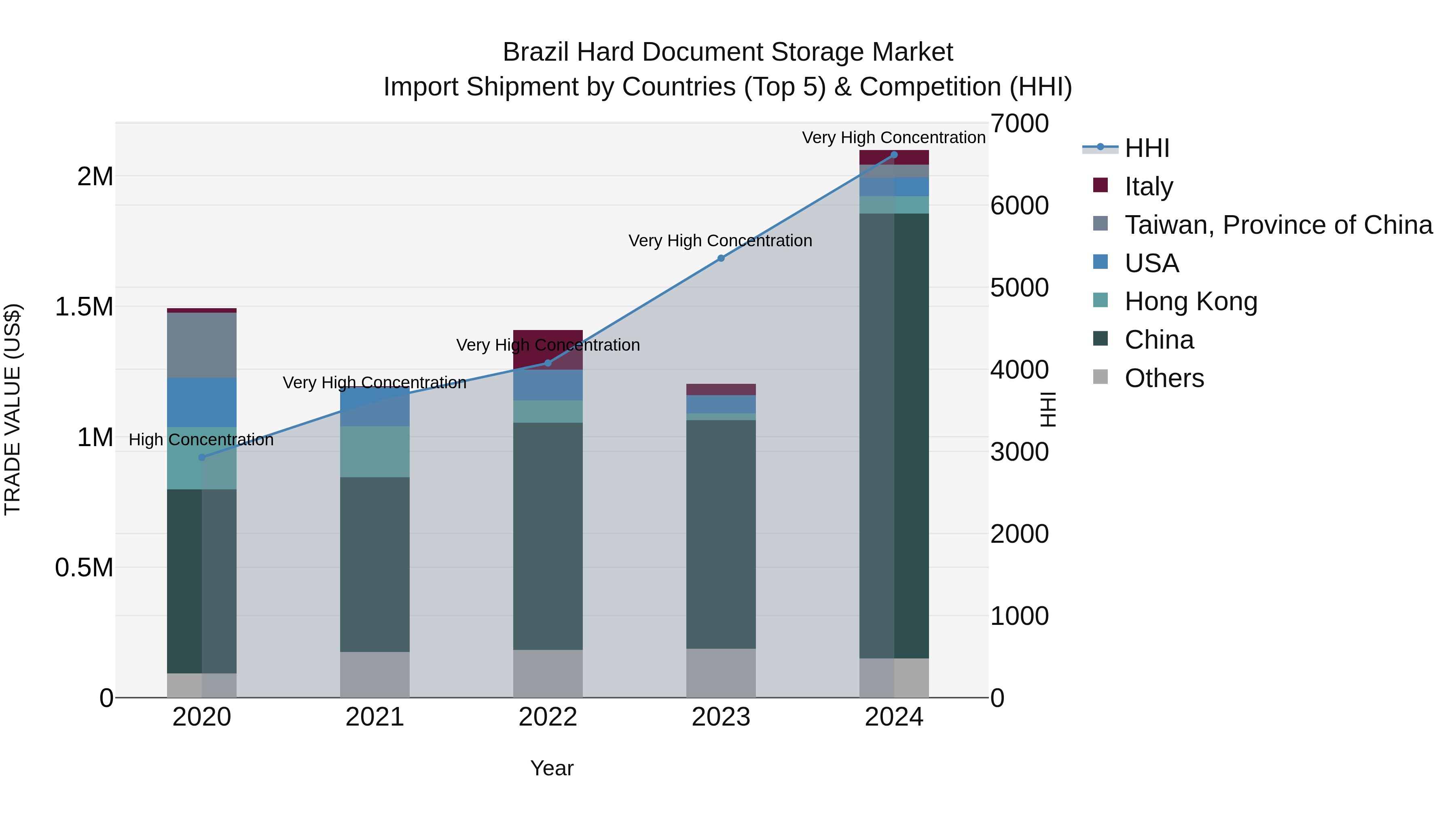 Brazil Hard Document Storage Market Top 5 Importing Countries and Market Competition (HHI) Analysis