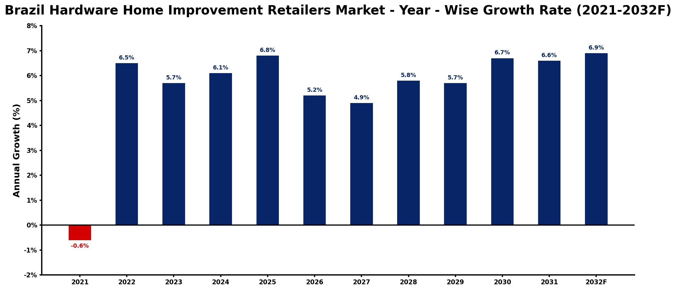 Brazil Hardware Home Improvement Retailers Market Year-wise Growth Rate and Key Drivers