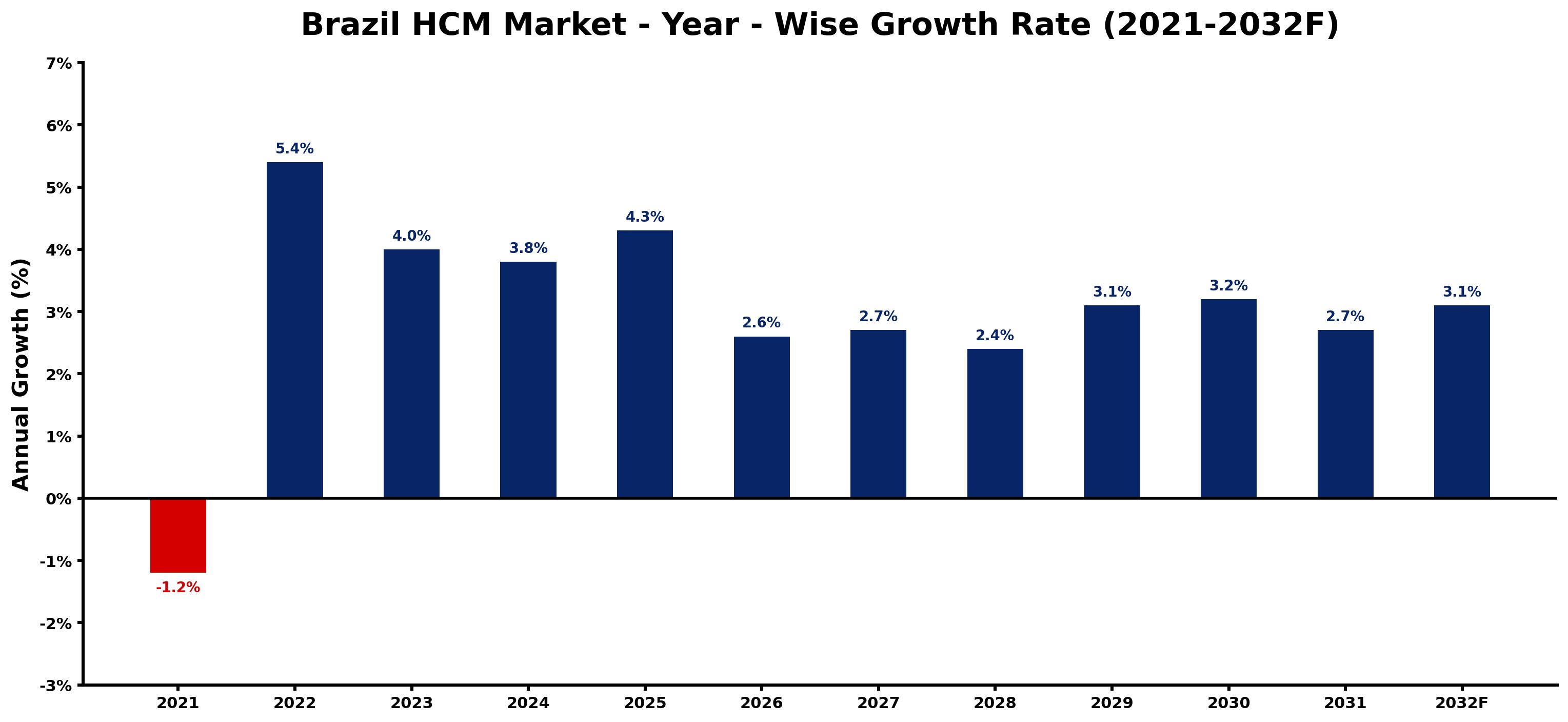 Brazil HCM Market Year-wise Growth Rate and Key Drivers