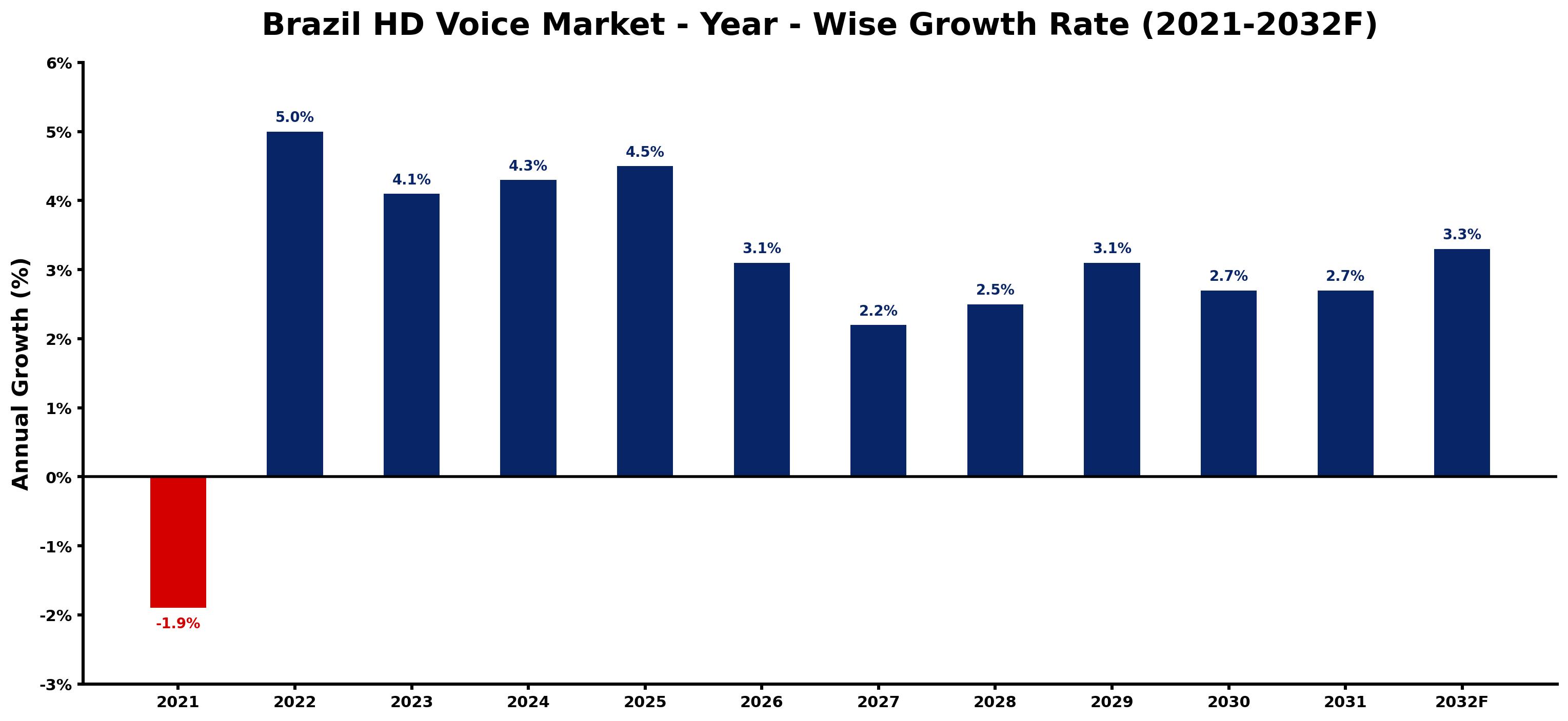 Brazil HD Voice Market Year-wise Growth Rate and Key Drivers