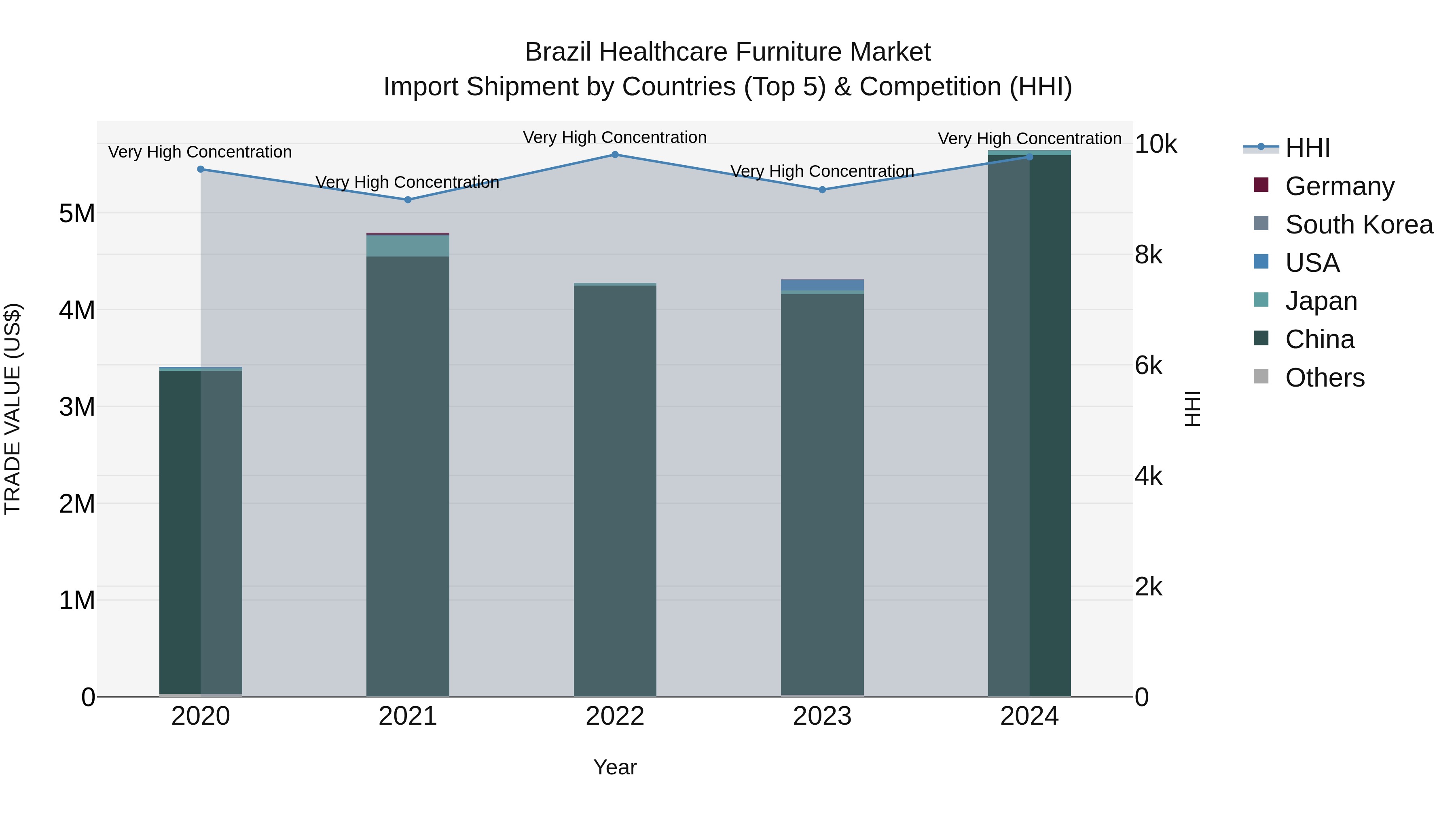 Brazil Healthcare Furniture Market Top 5 Importing Countries and Market Competition (HHI) Analysis