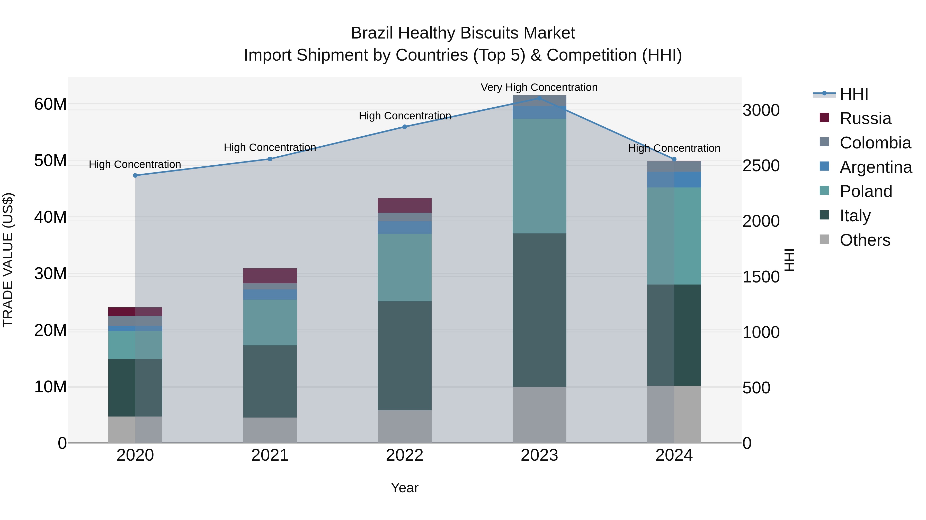 Brazil Healthy Biscuits Market Top 5 Importing Countries and Market Competition (HHI) Analysis