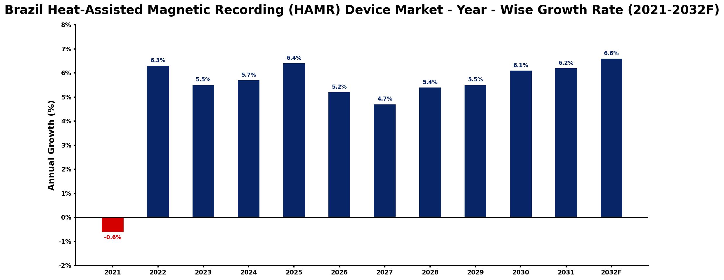 Brazil Heat-Assisted Magnetic Recording (HAMR) Device Market Year-wise Growth Rate and Key Drivers