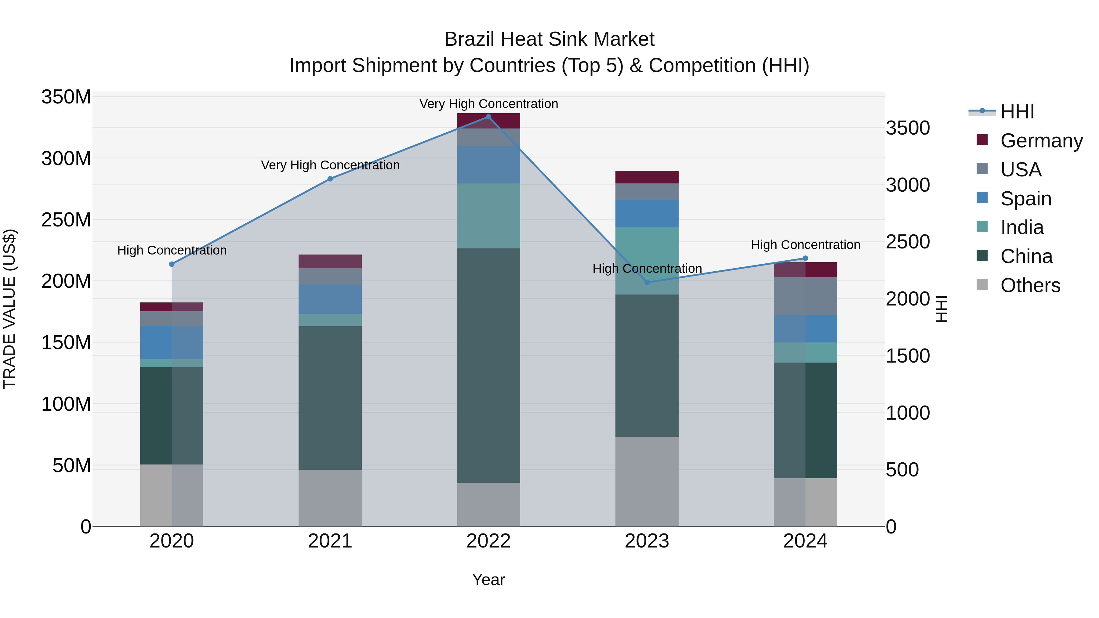 Brazil Heat Sink Market Top 5 Importing Countries and Market Competition (HHI) Analysis