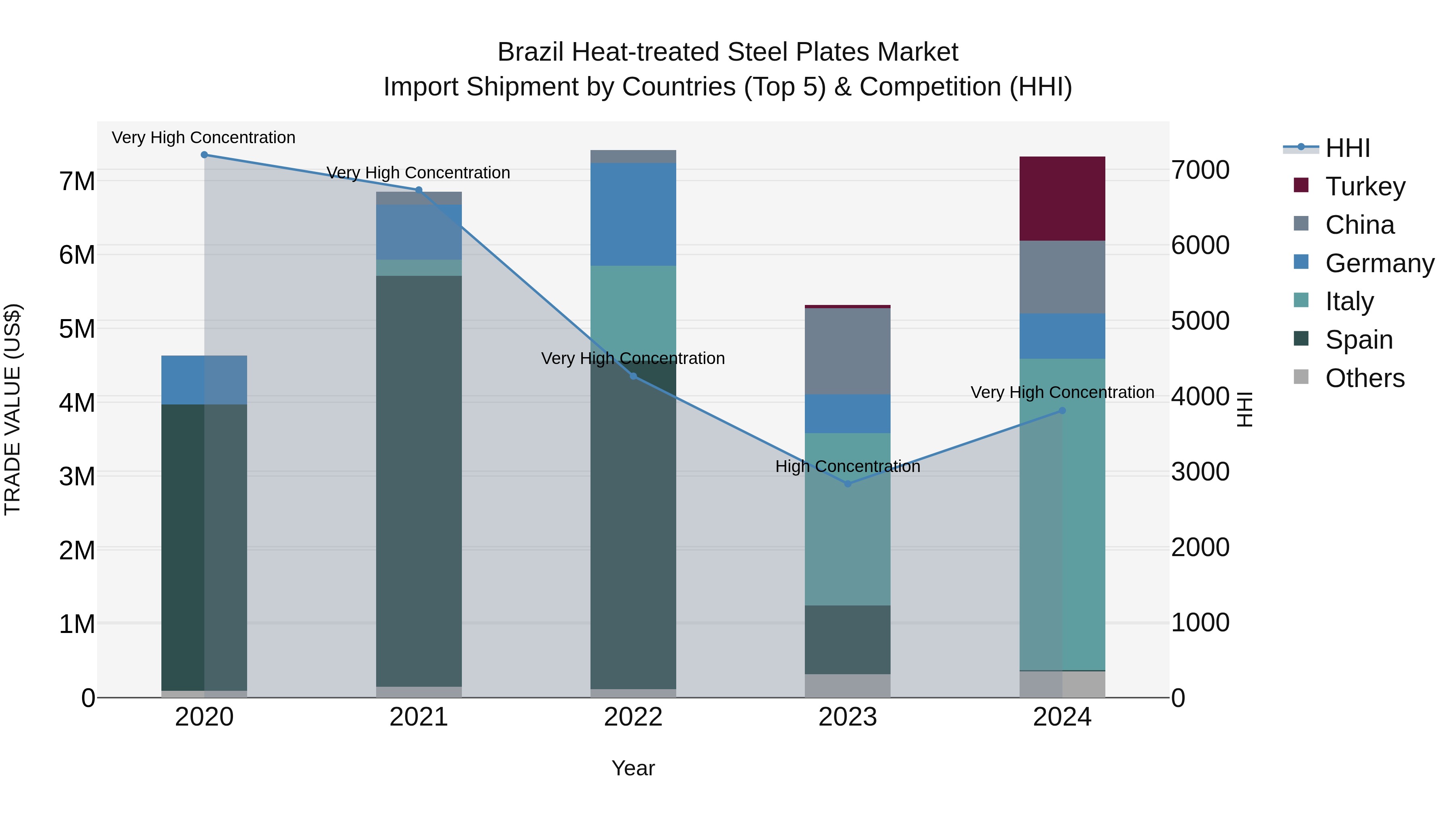 Brazil Heat-treated Steel Plates Market Top 5 Importing Countries and Market Competition (HHI) Analysis