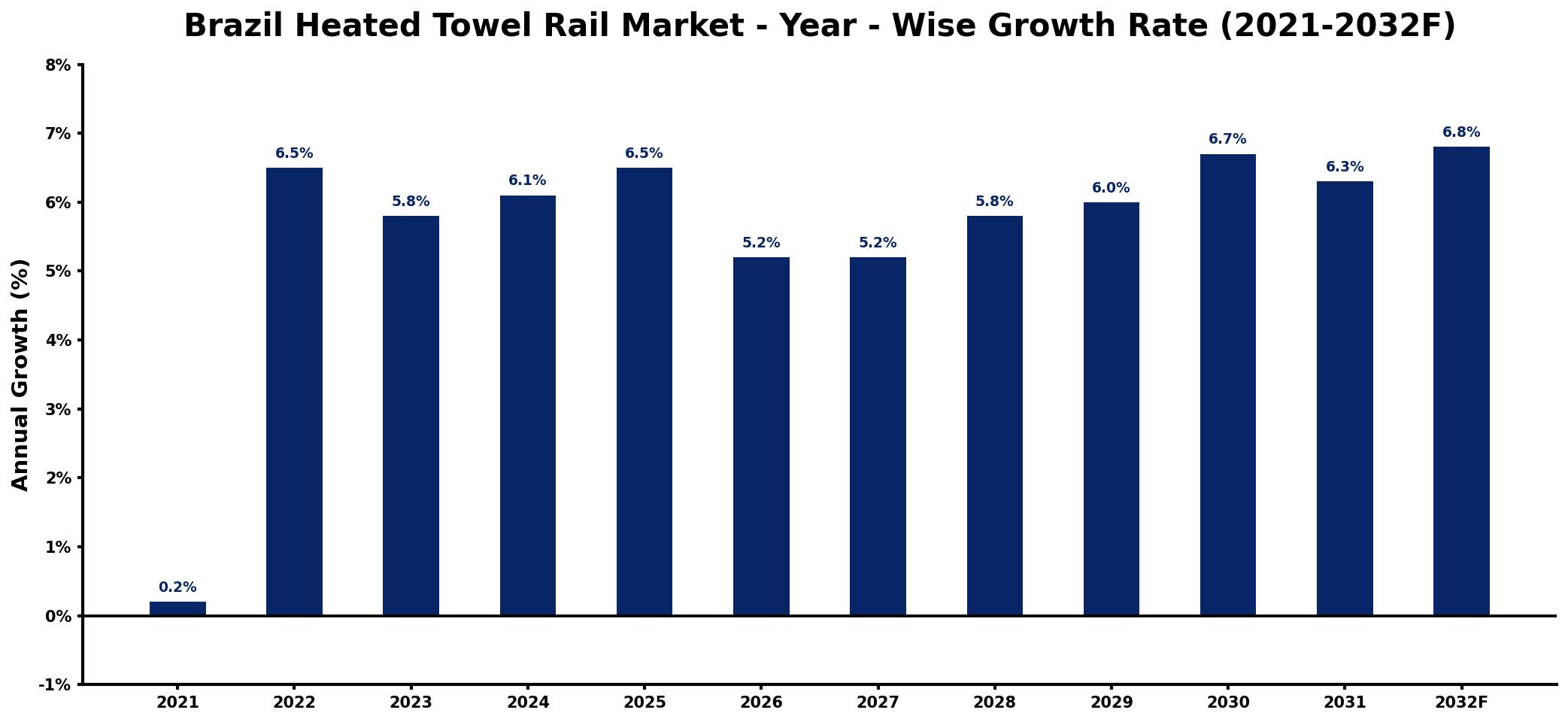 Brazil Heated Towel Rail Market Year-wise Growth Rate and Key Drivers