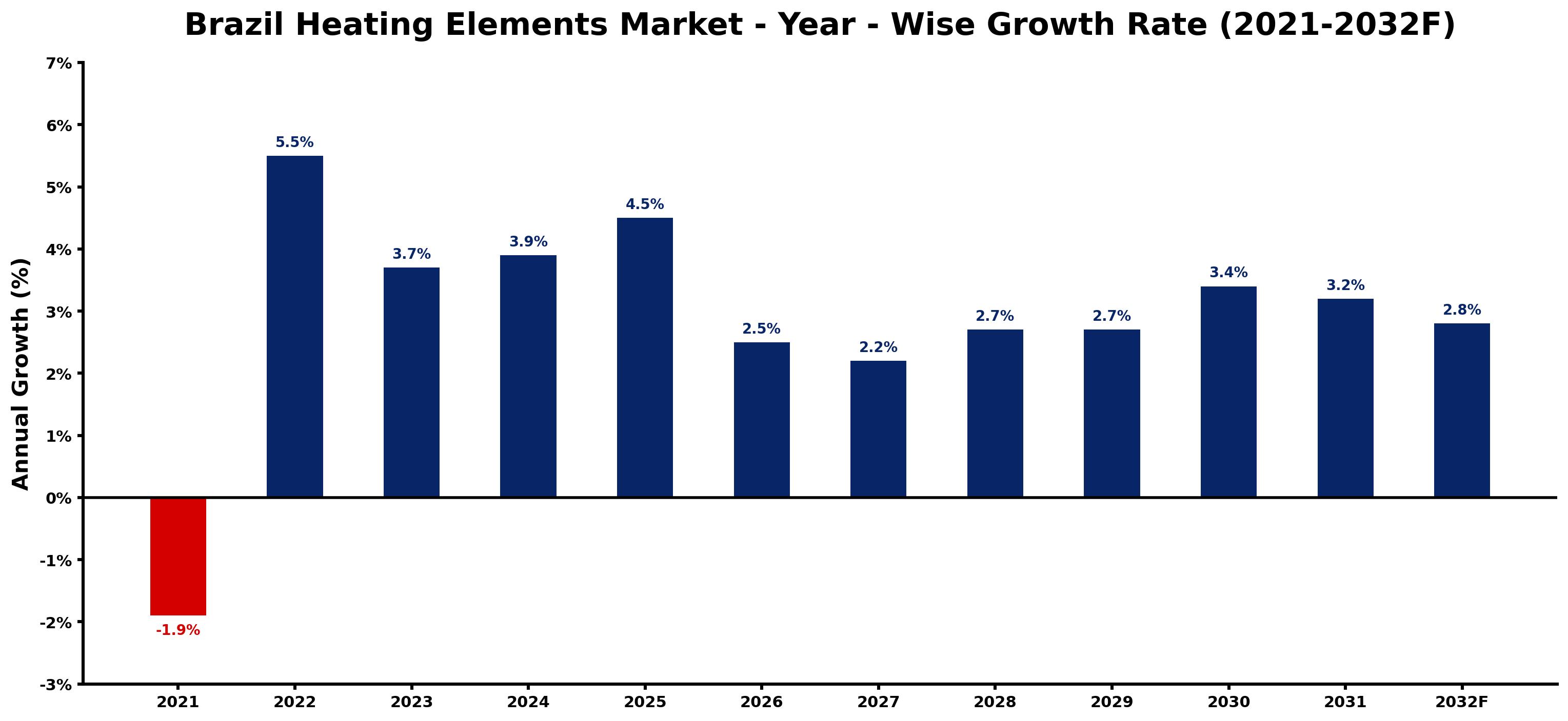 Brazil Heating Elements Market Year-wise Growth Rate and Key Drivers