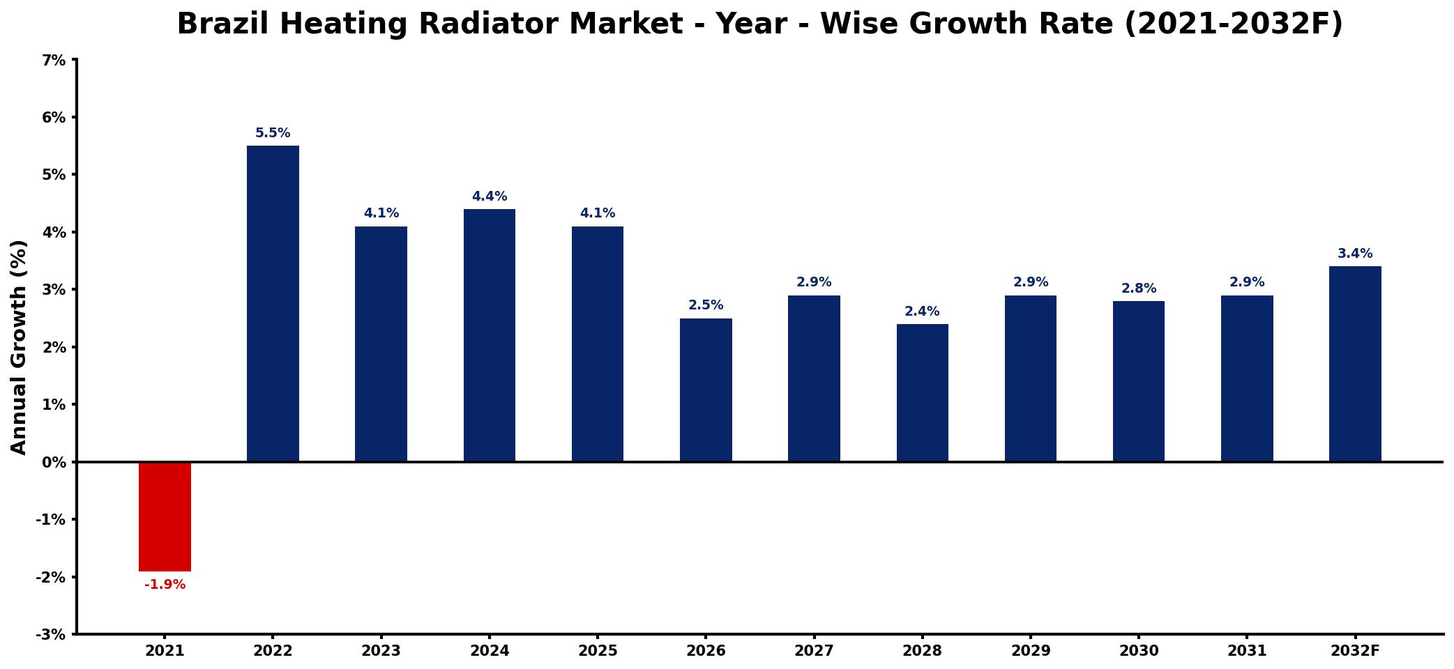 Brazil Heating Radiator Market Year-wise Growth Rate and Key Drivers