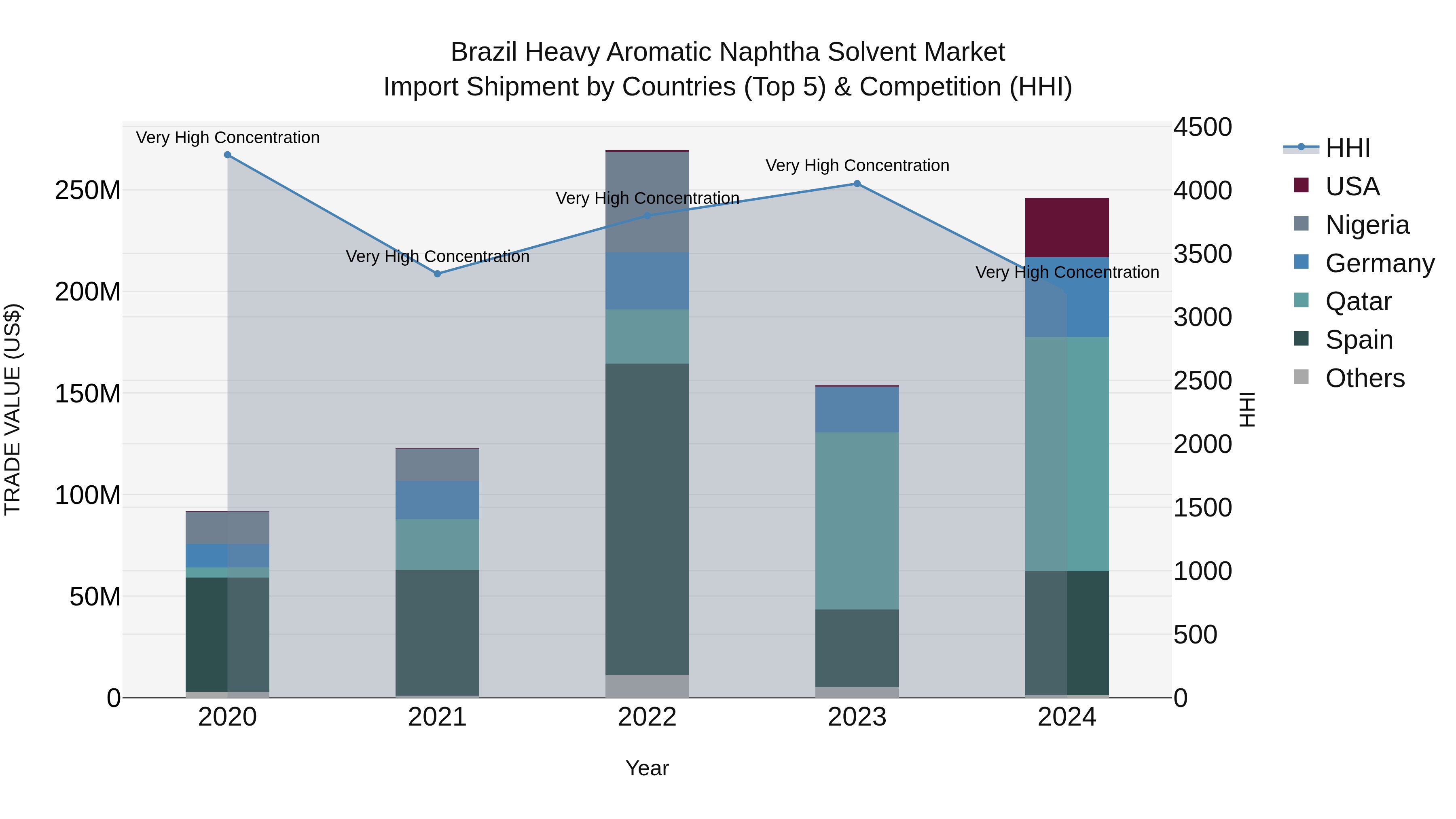 Brazil Heavy Aromatic Naphtha Solvent Market Top 5 Importing Countries and Market Competition (HHI) Analysis