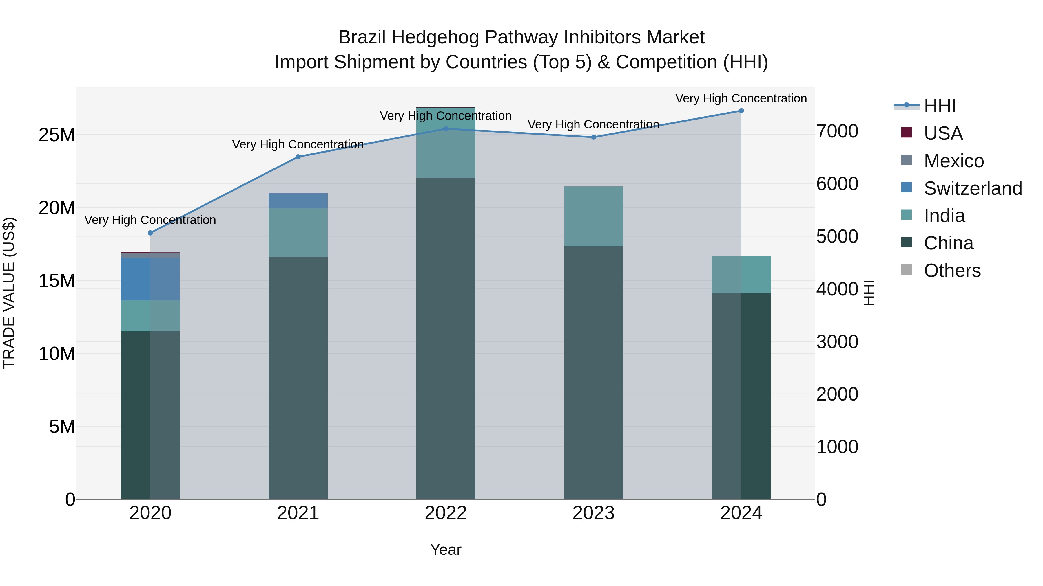 Brazil Hedgehog Pathway Inhibitors Market Top 5 Importing Countries and Market Competition (HHI) Analysis