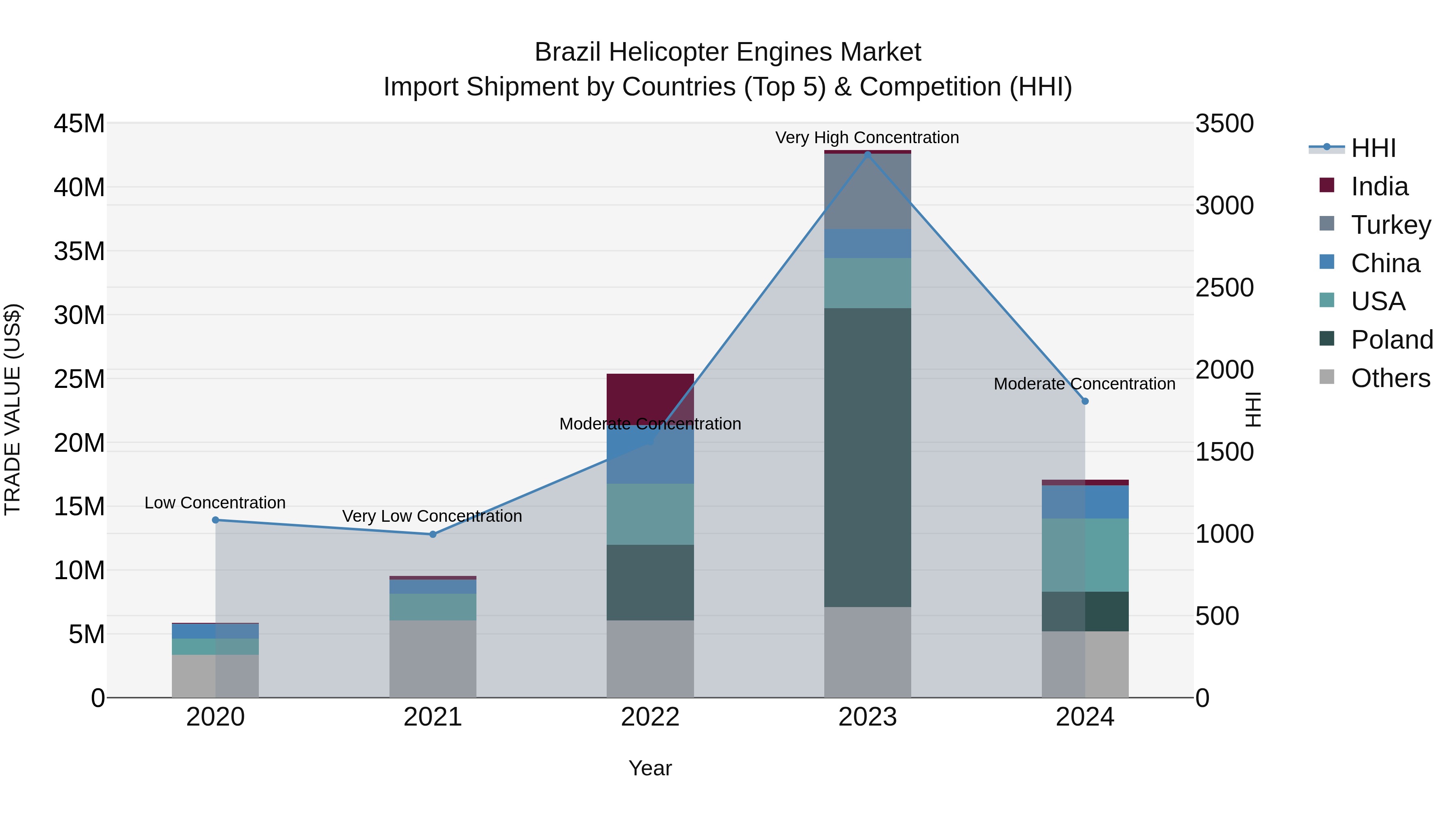 Brazil Helicopter Engines Market Top 5 Importing Countries and Market Competition (HHI) Analysis