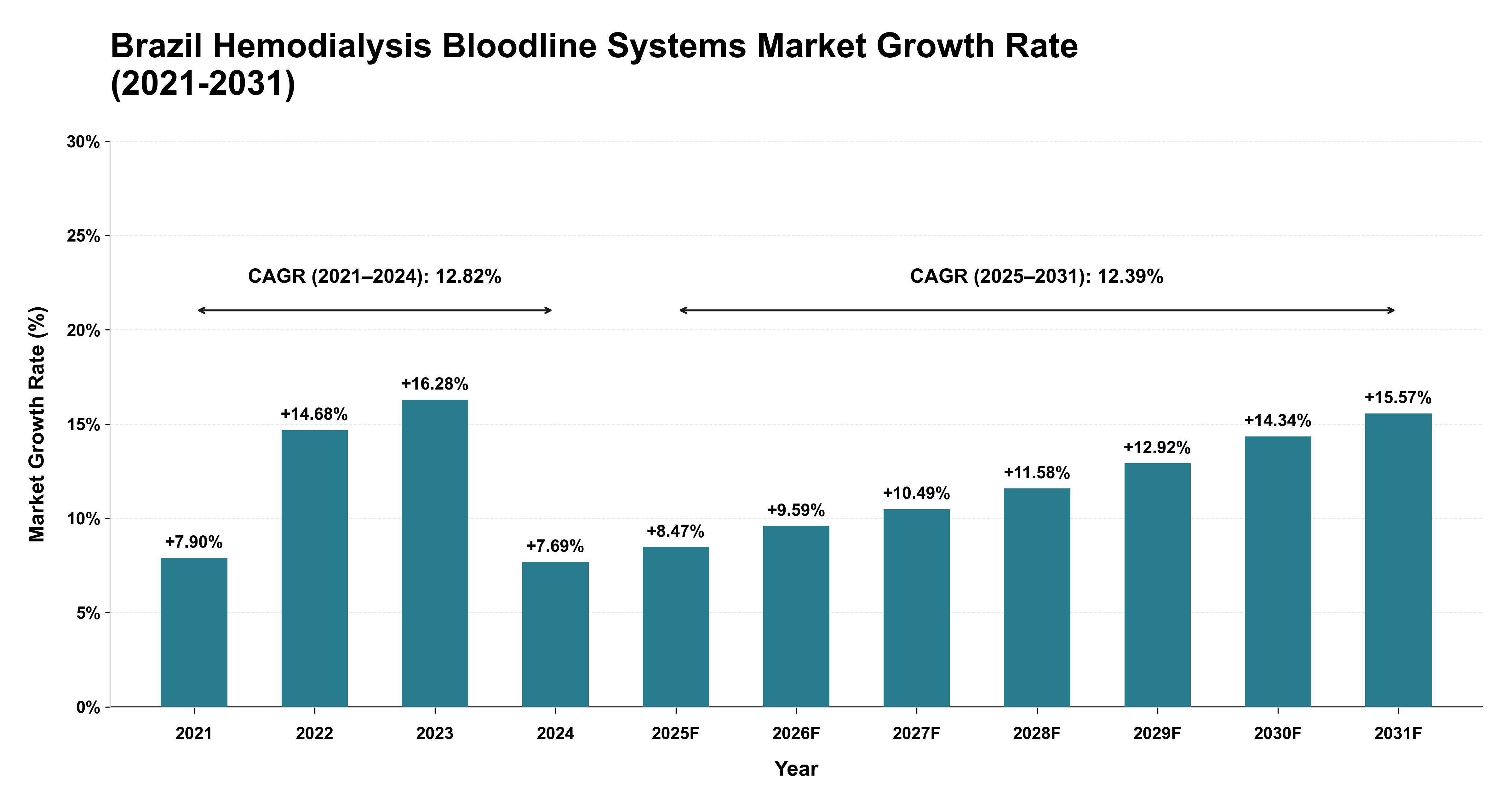 Brazil Hemodialysis Bloodline Systems Market Growth Rate Analysis (2021-2031)