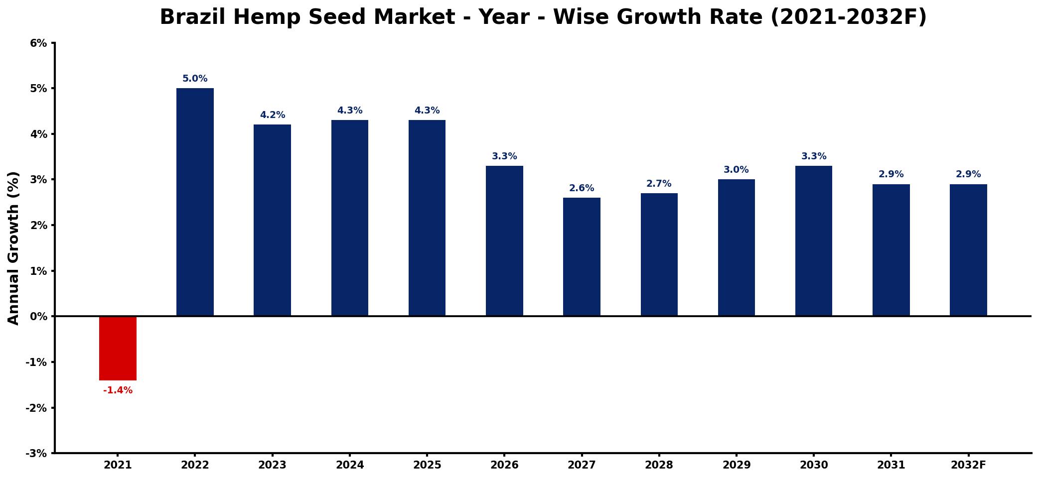Brazil Hemp Seed Market Year-wise Growth Rate and Key Drivers