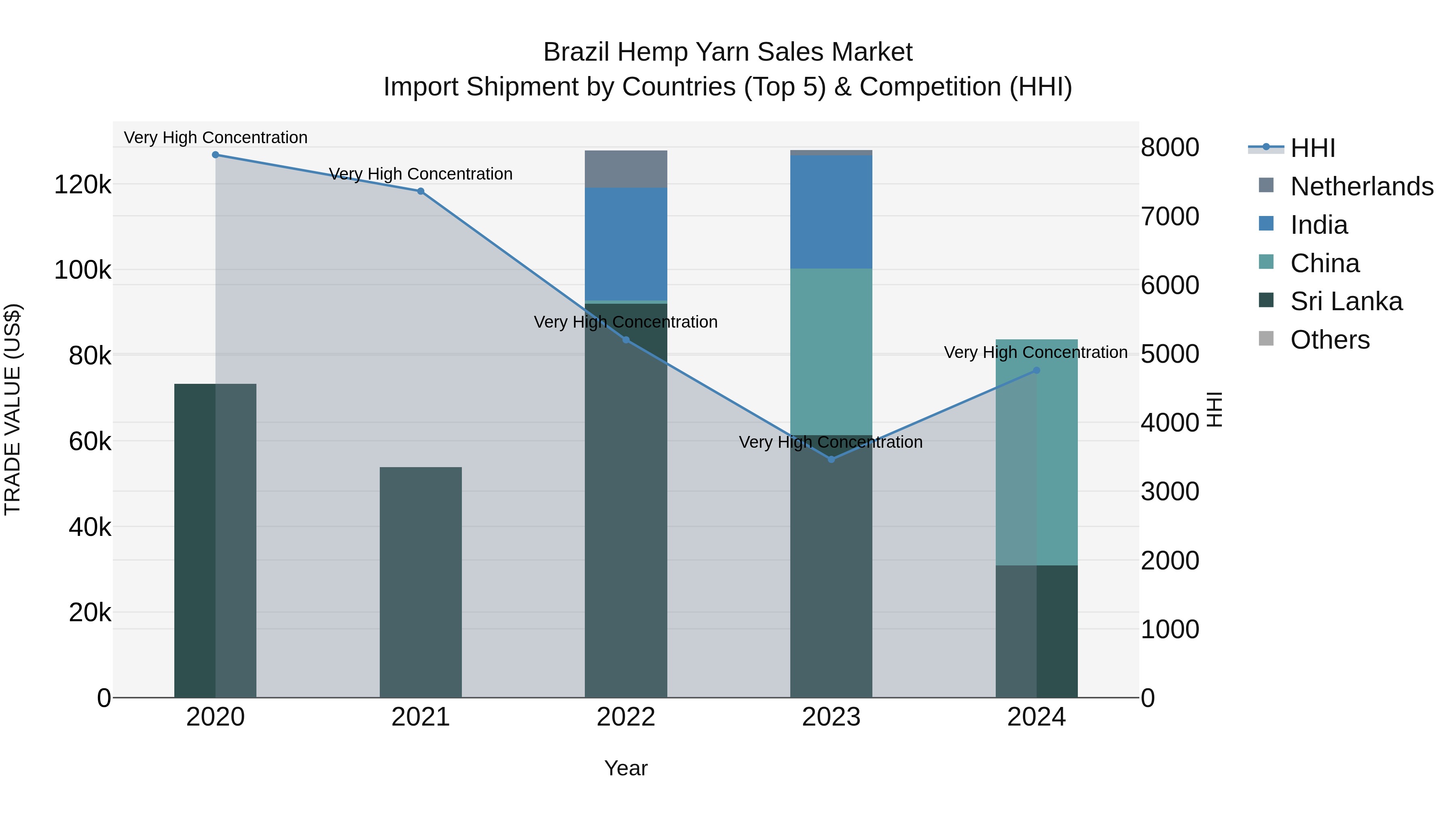 Brazil Hemp Yarn Sales Market Top 5 Importing Countries and Market Competition (HHI) Analysis