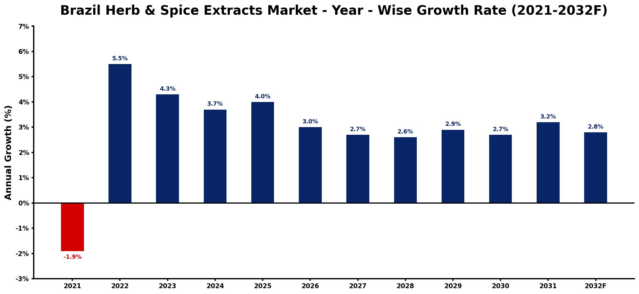 Brazil Herb & Spice Extracts Market Year-wise Growth Rate and Key Drivers
