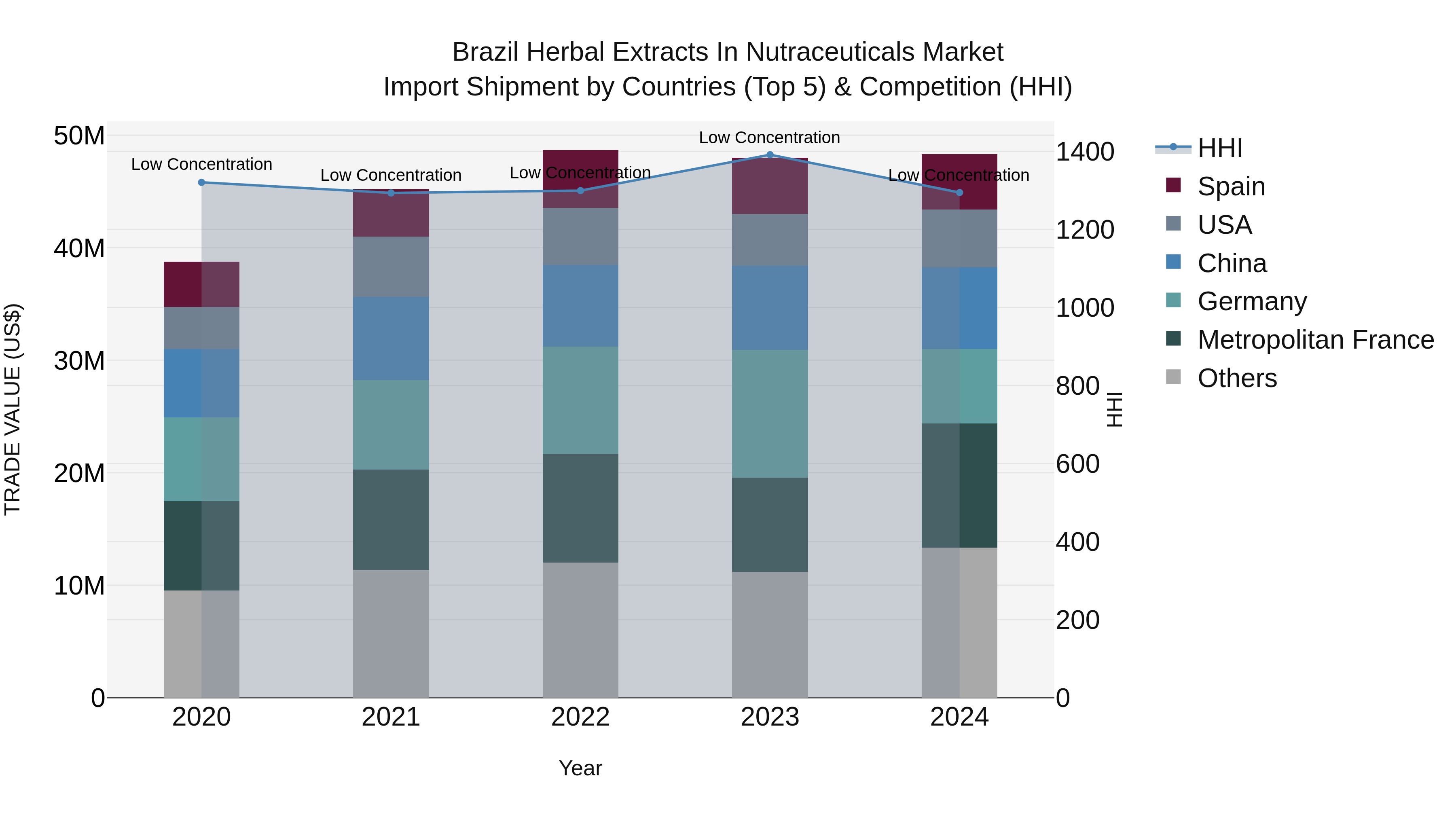 Brazil Herbal Extracts in Nutraceuticals Market Top 5 Importing Countries and Market Competition (HHI) Analysis