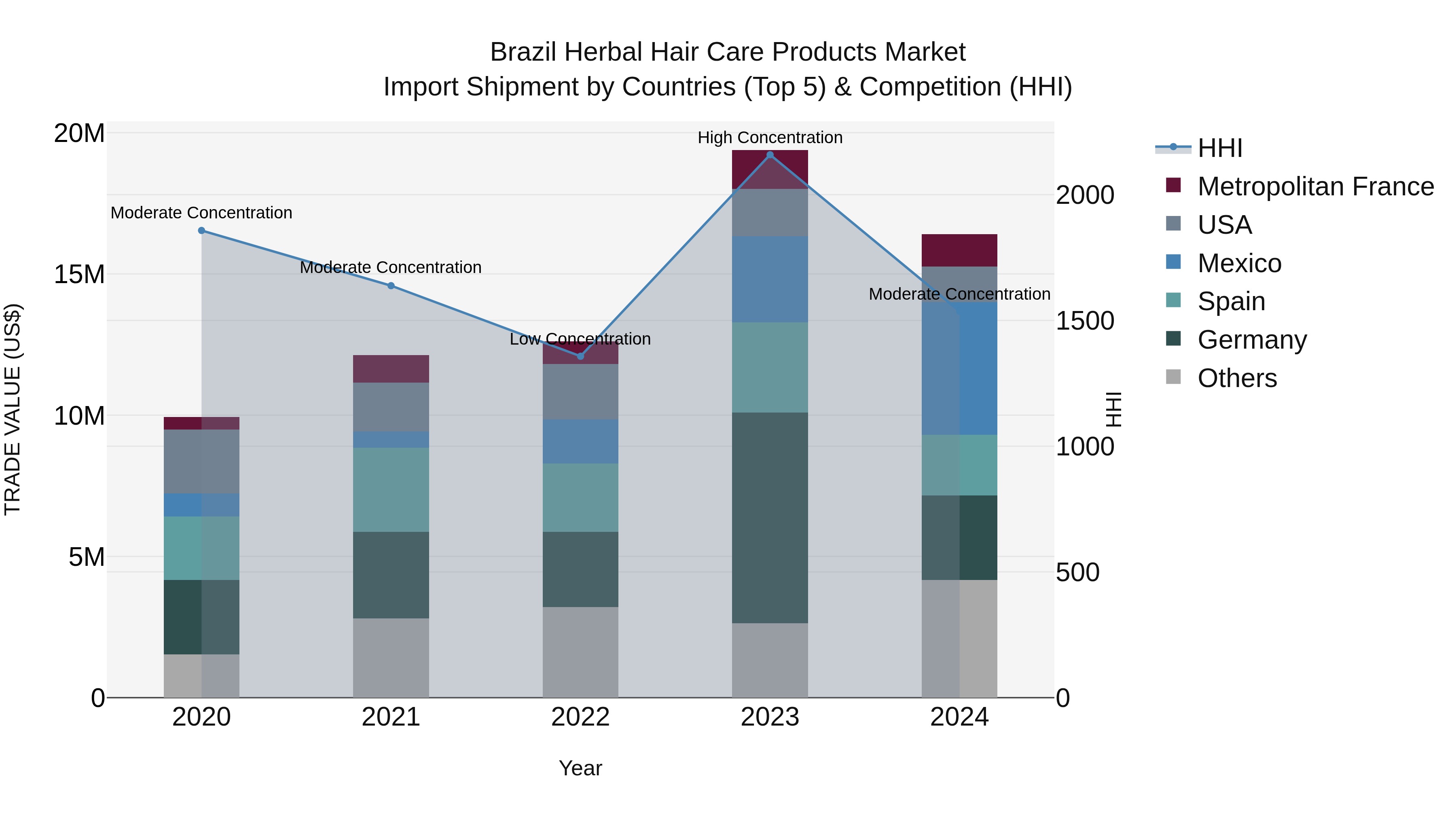 Brazil Herbal Hair Care Products Market Top 5 Importing Countries and Market Competition (HHI) Analysis