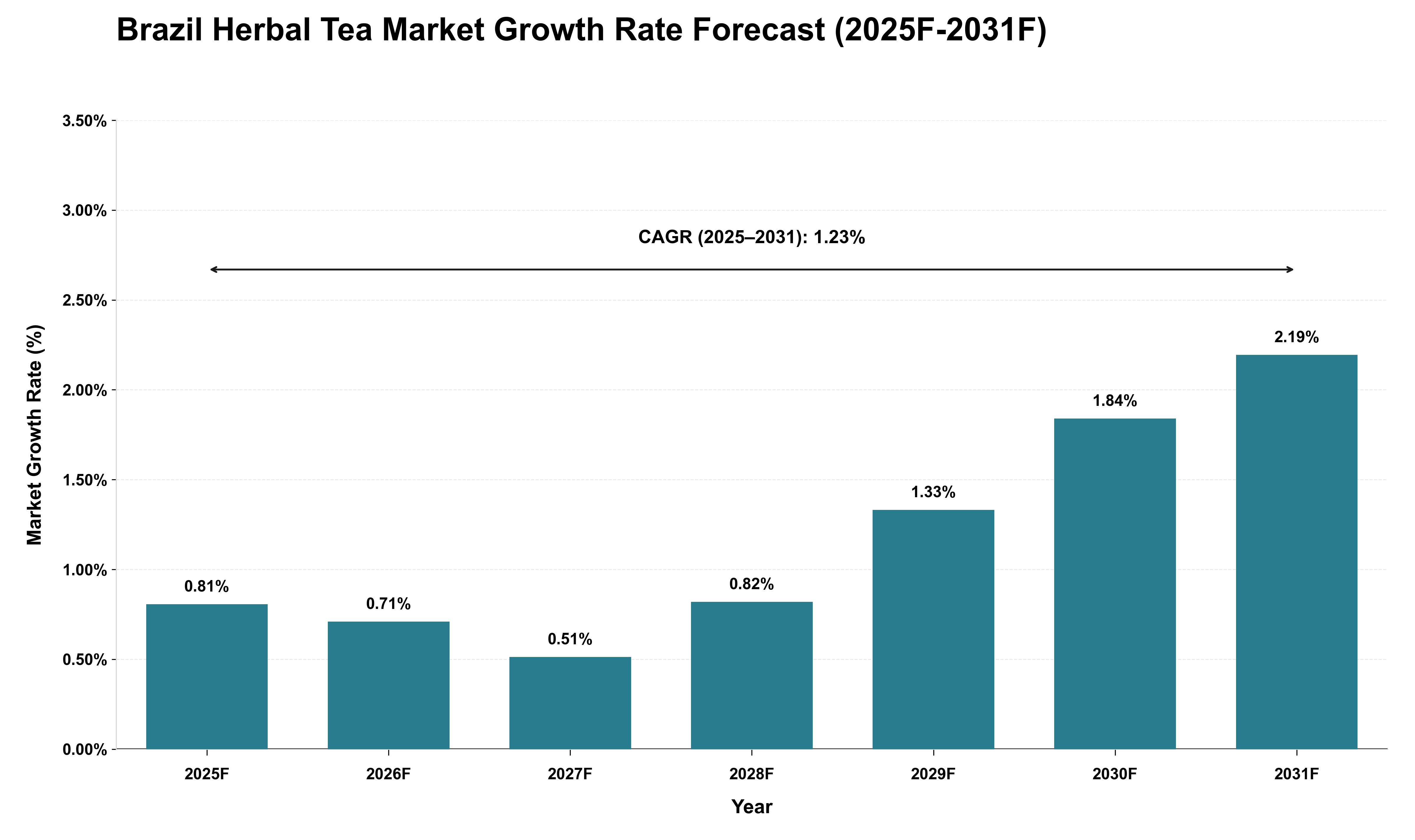 Brazil Herbal Tea Market Growth Rate Analysis (2025 - 2031)